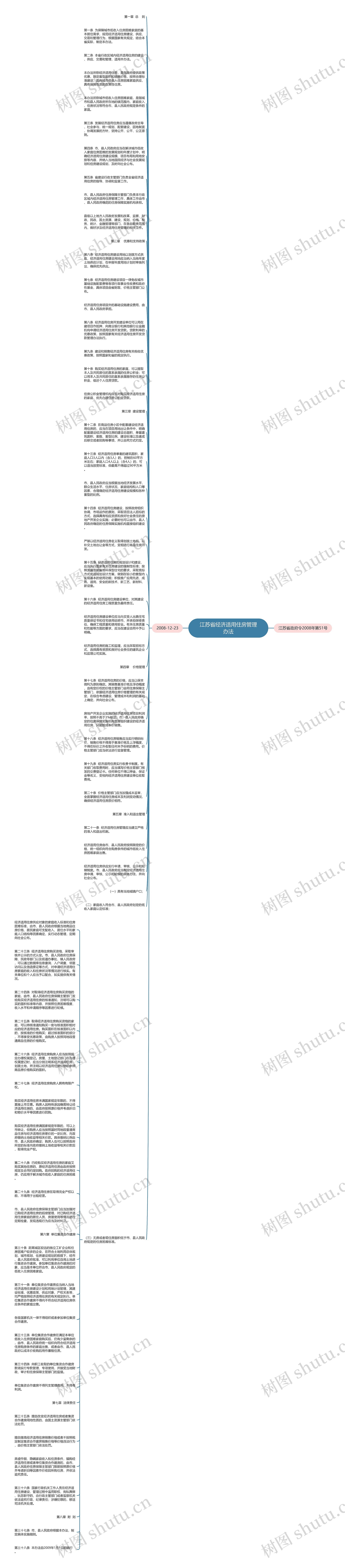 江苏省经济适用住房管理办法思维导图