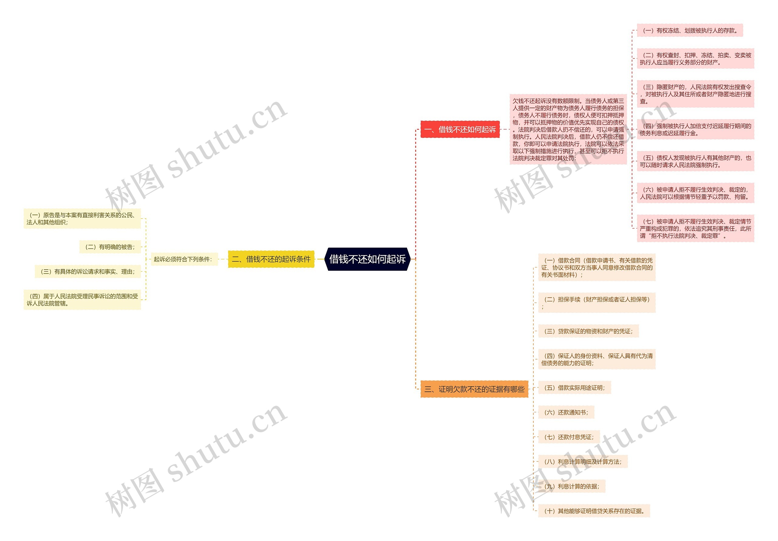 借钱不还如何起诉思维导图