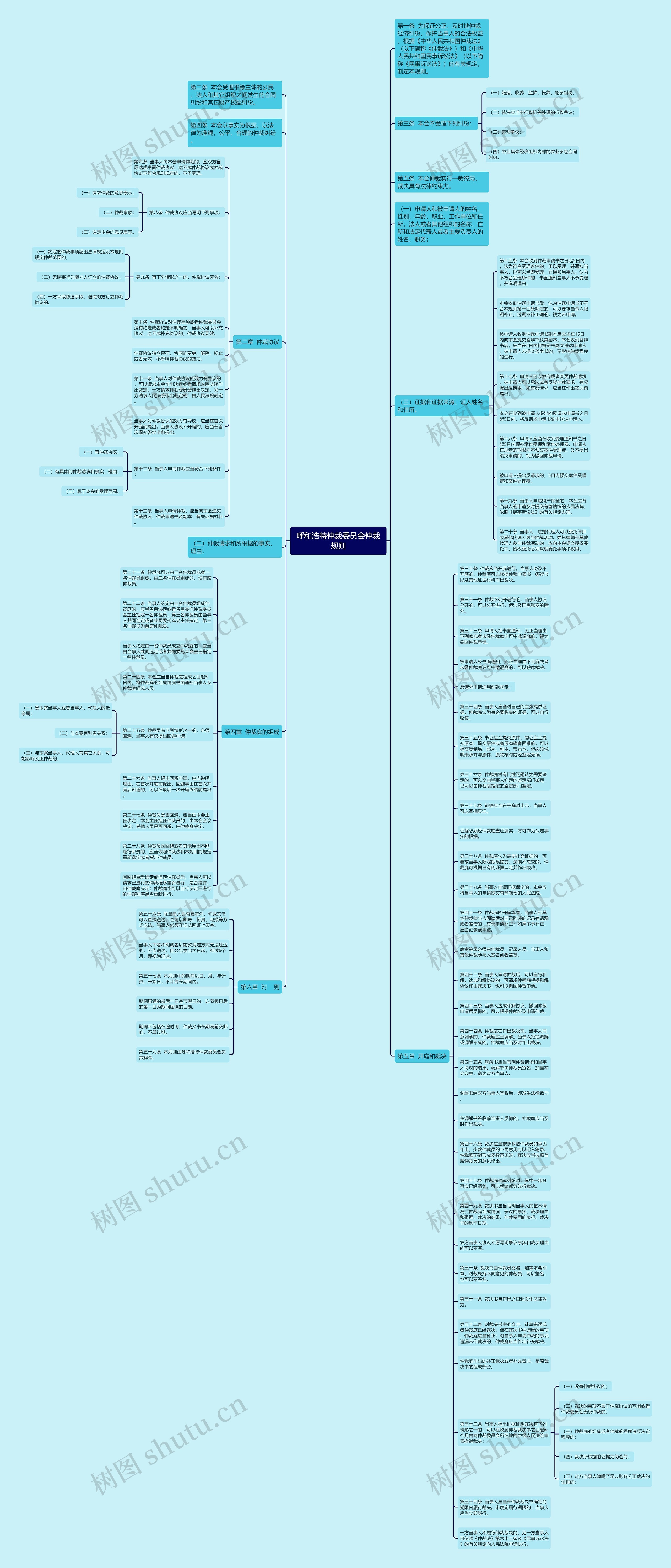 呼和浩特仲裁委员会仲裁规则思维导图