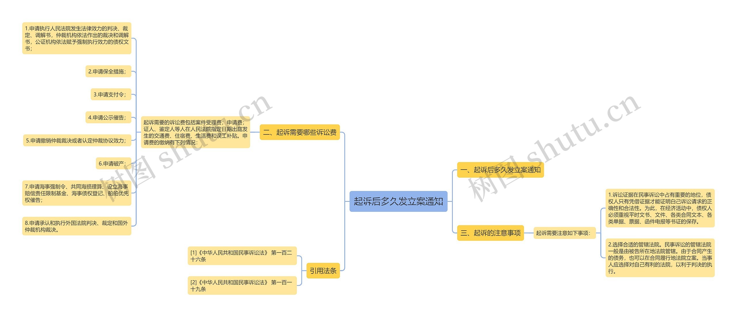 起诉后多久发立案通知思维导图