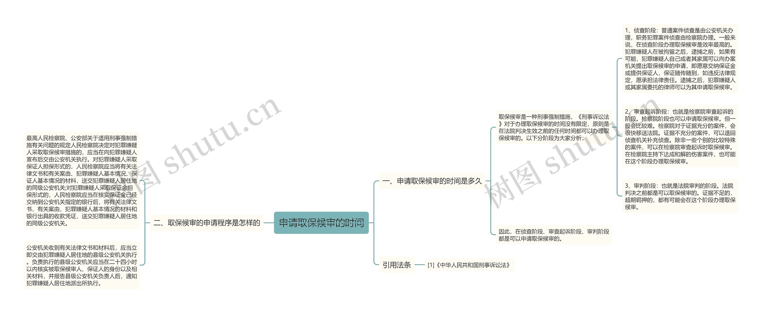 申请取保候审的时间思维导图