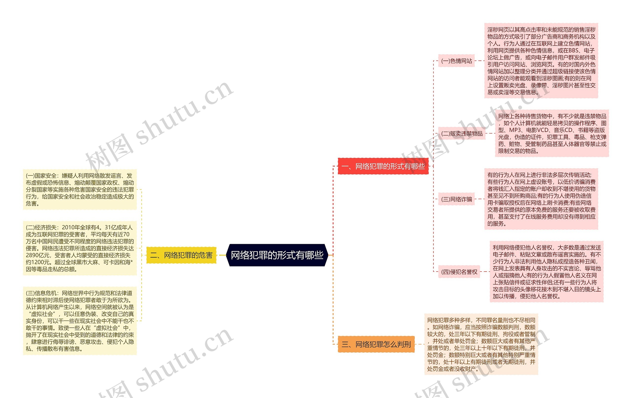 网络犯罪的形式有哪些 网络犯罪的形式有哪些
