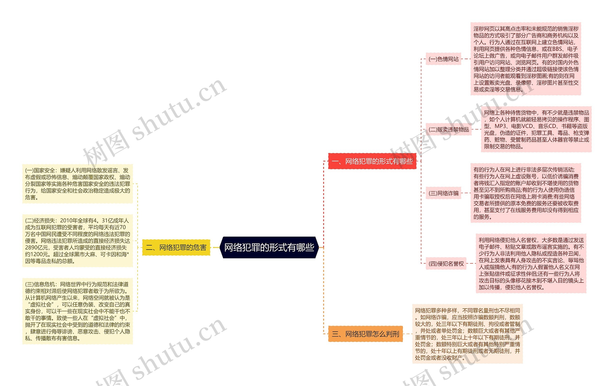 网络犯罪的形式有哪些思维导图