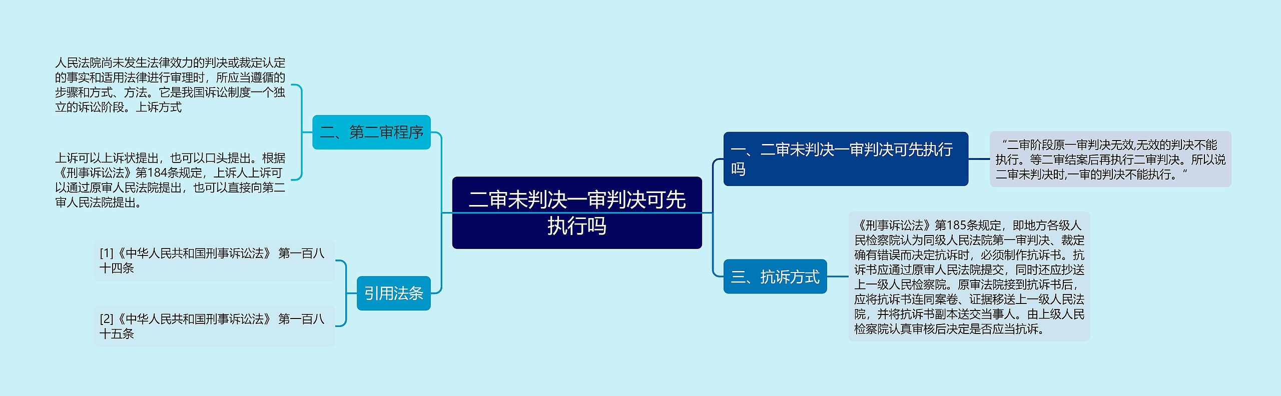 二审未判决一审判决可先执行吗思维导图