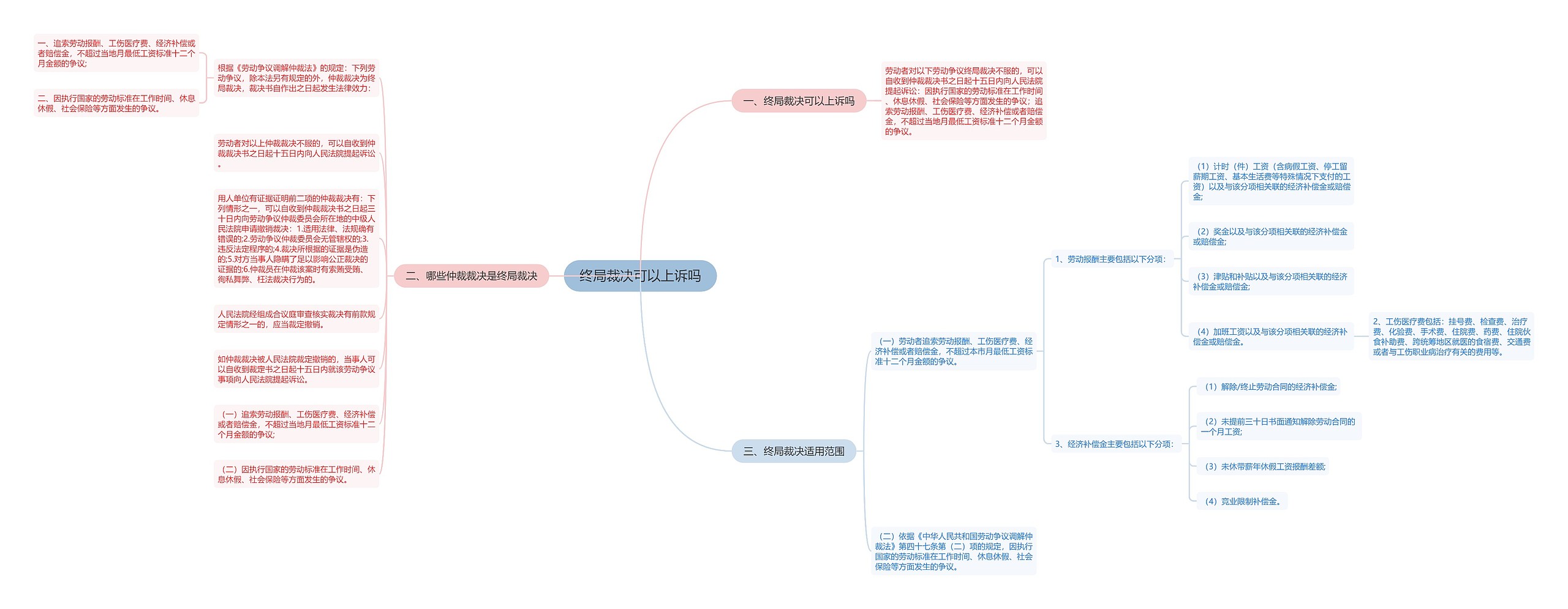终局裁决可以上诉吗思维导图