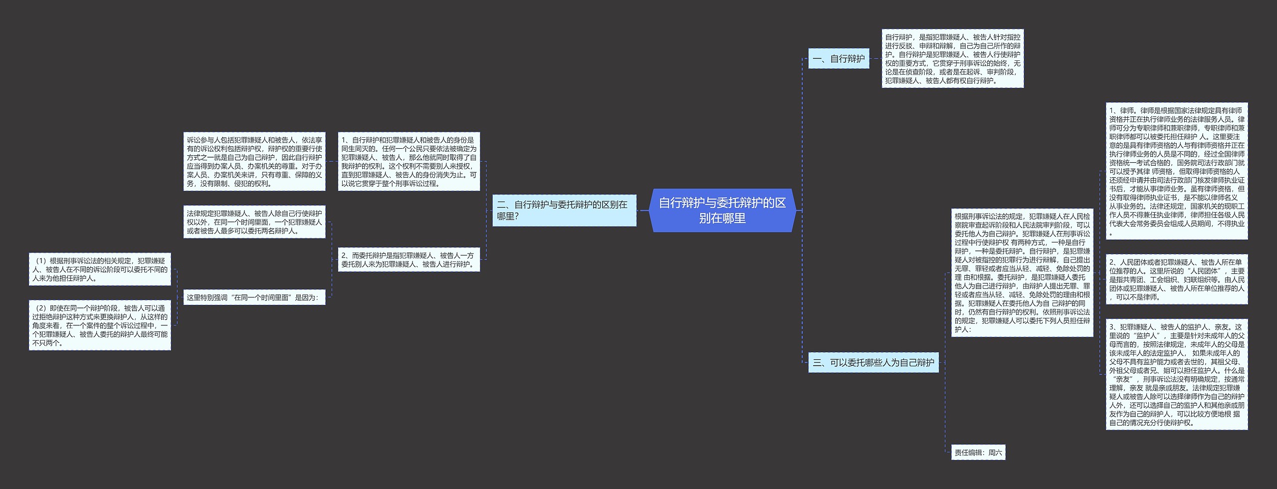 自行辩护与委托辩护的区别在哪里思维导图