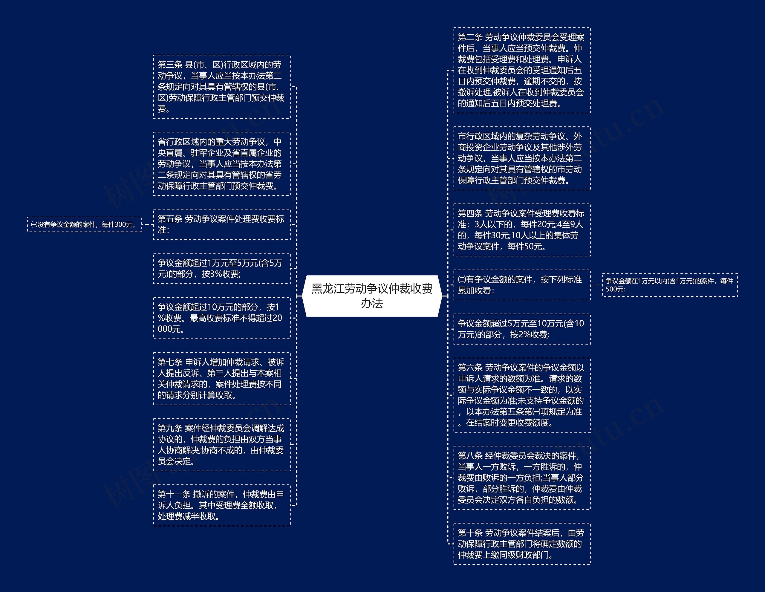 黑龙江劳动争议仲裁收费办法思维导图