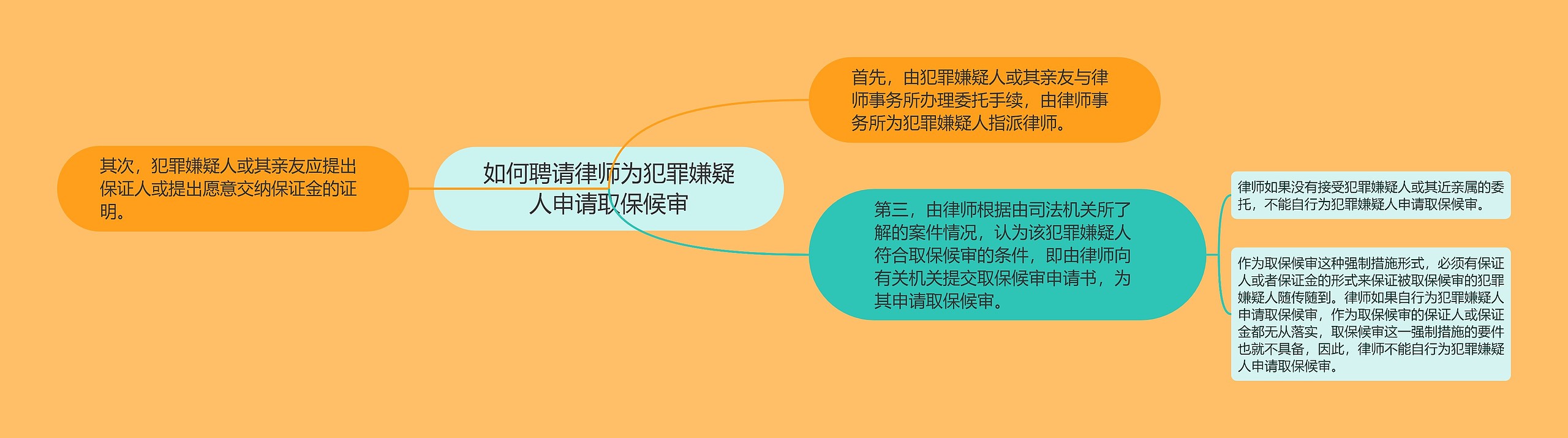 如何聘请律师为犯罪嫌疑人申请取保候审思维导图