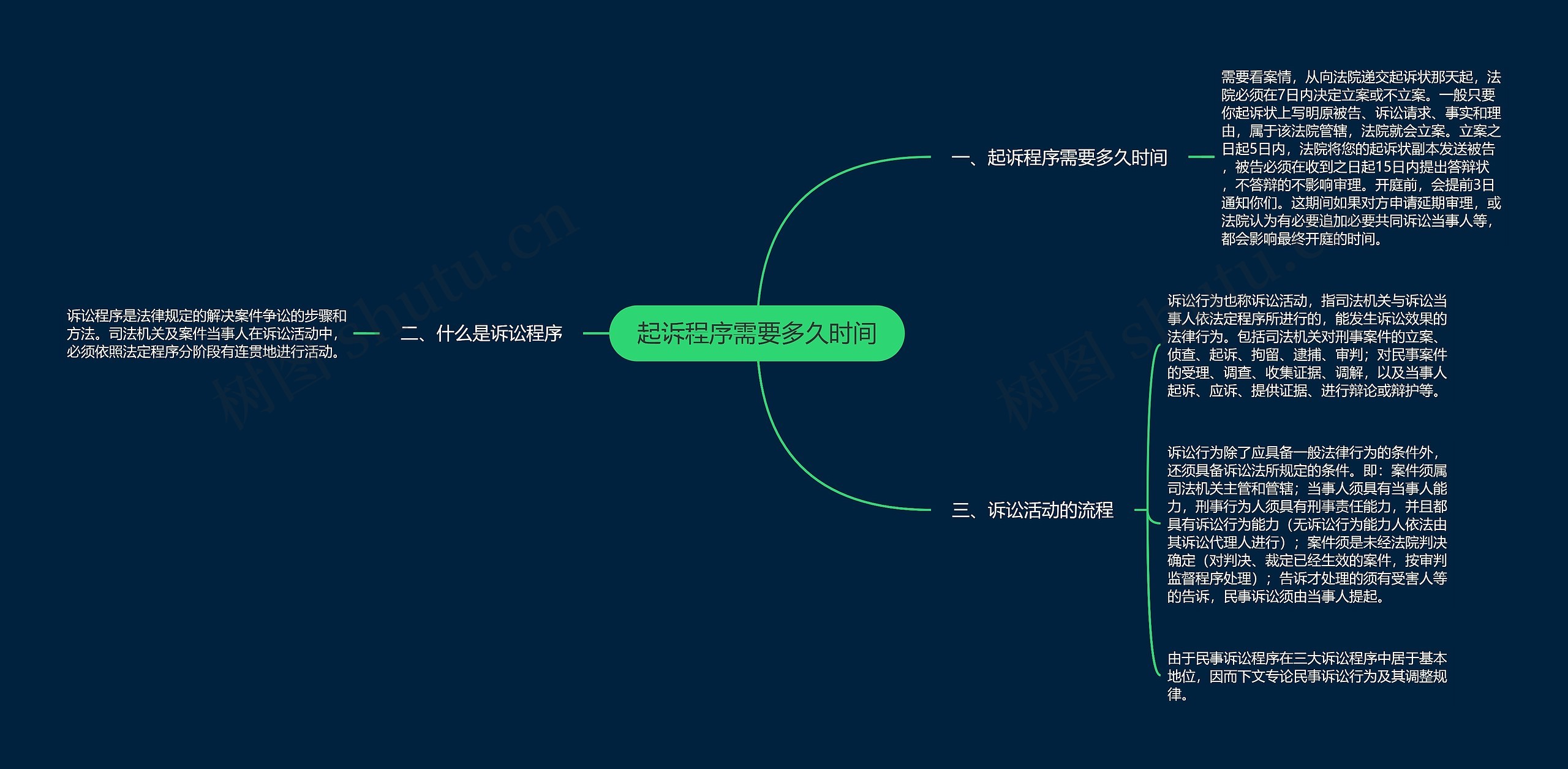 起诉程序需要多久时间思维导图