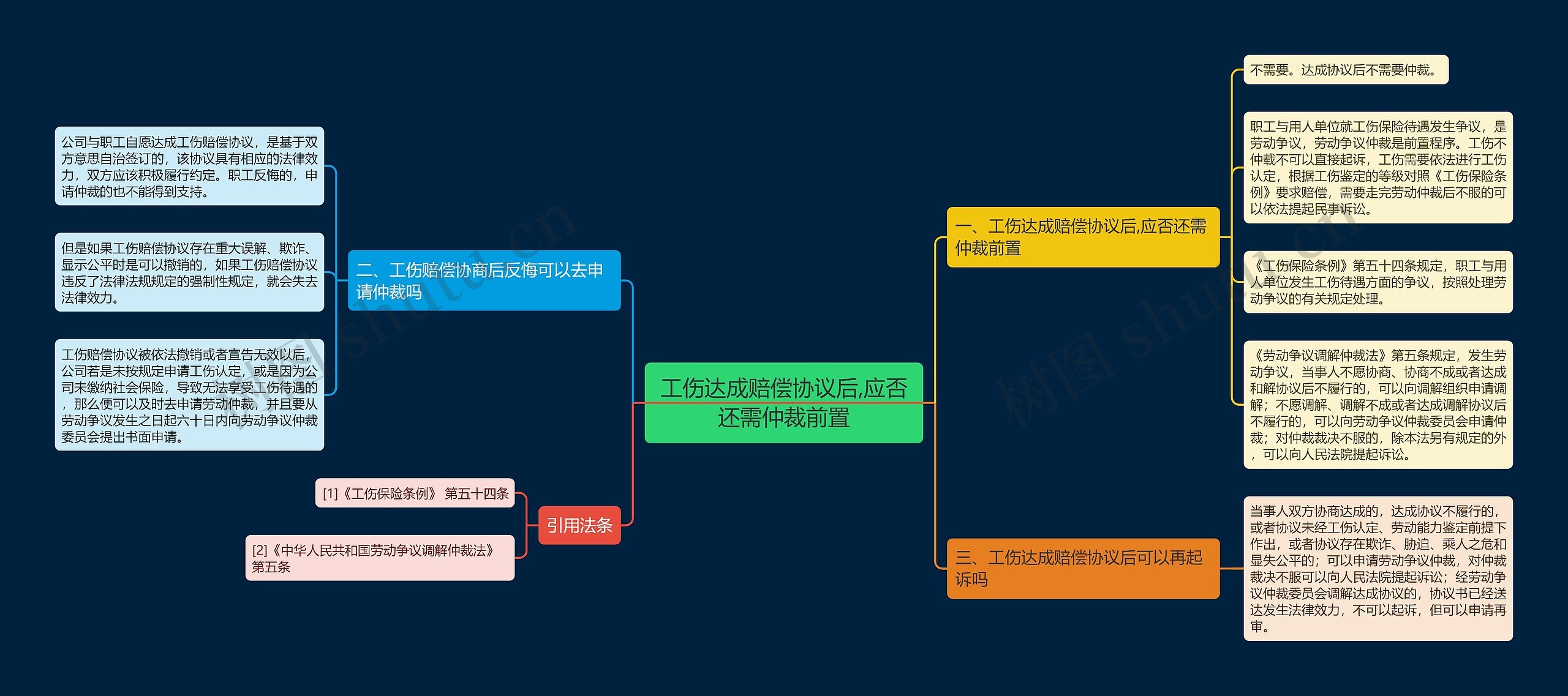 工伤达成赔偿协议后,应否还需仲裁前置