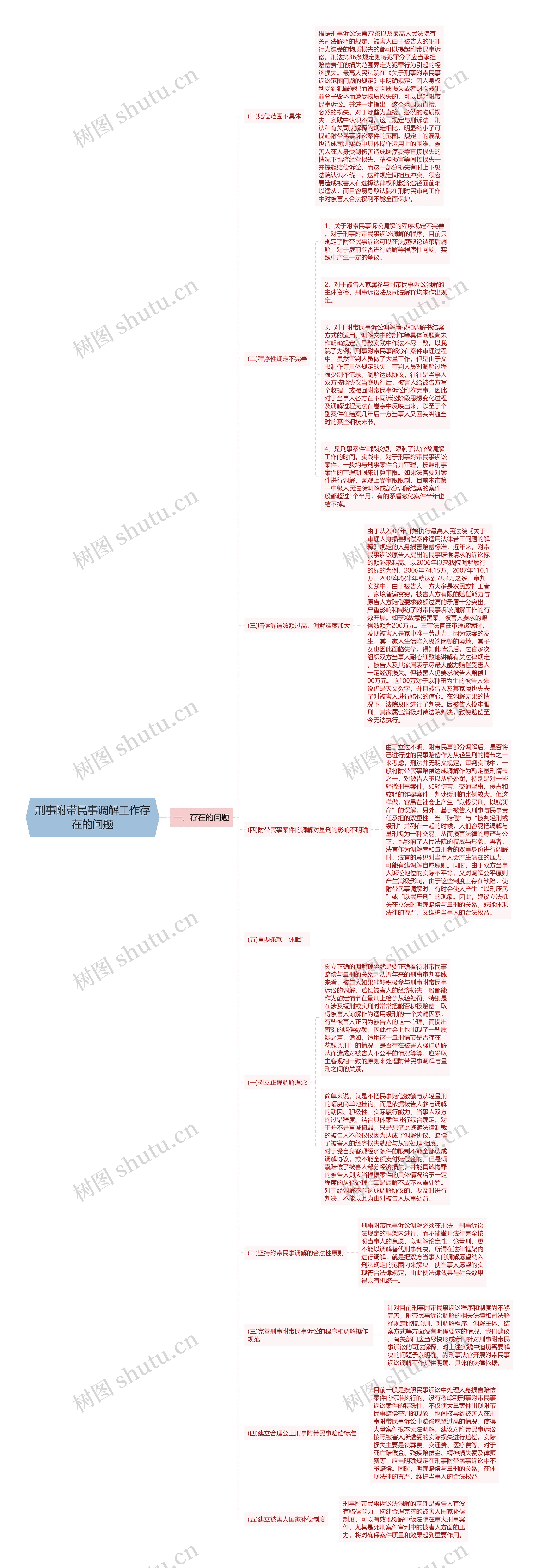 刑事附带民事调解工作存在的问题思维导图