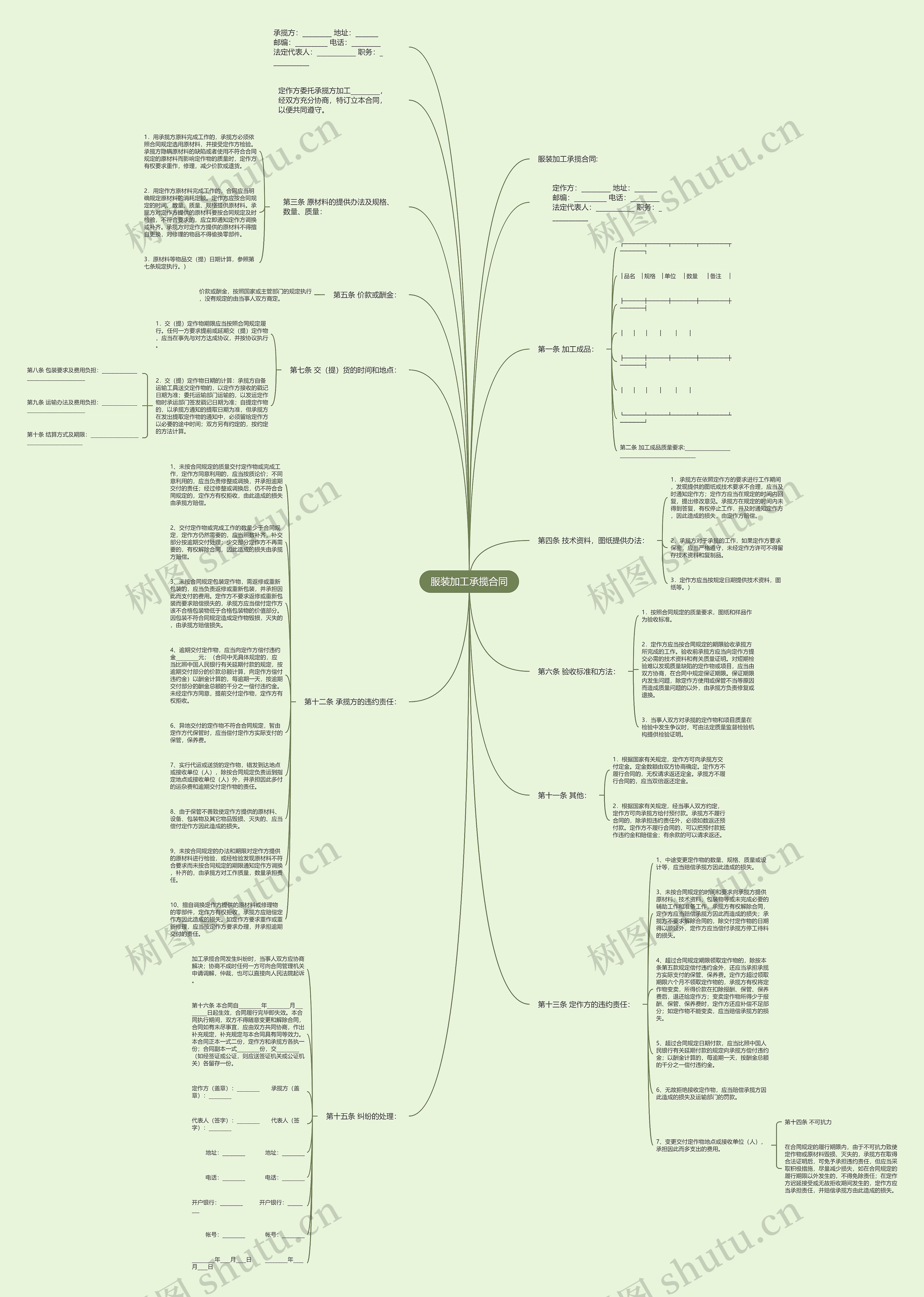 服装加工承揽合同思维导图