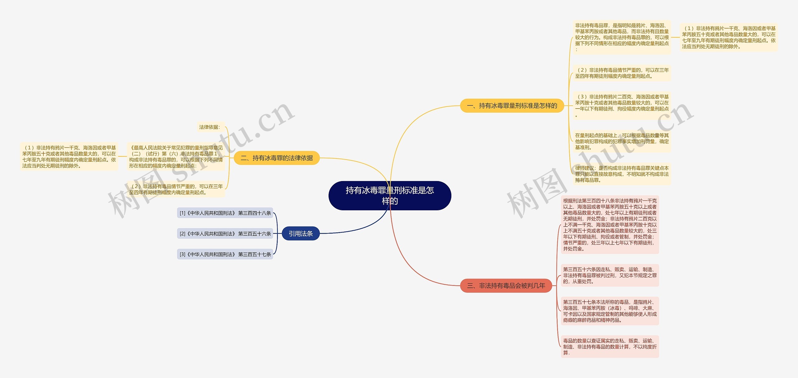 持有冰毒罪量刑标准是怎样的思维导图