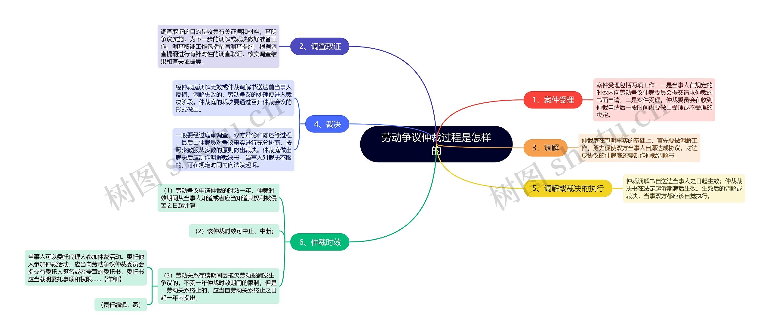 劳动争议仲裁过程是怎样的思维导图