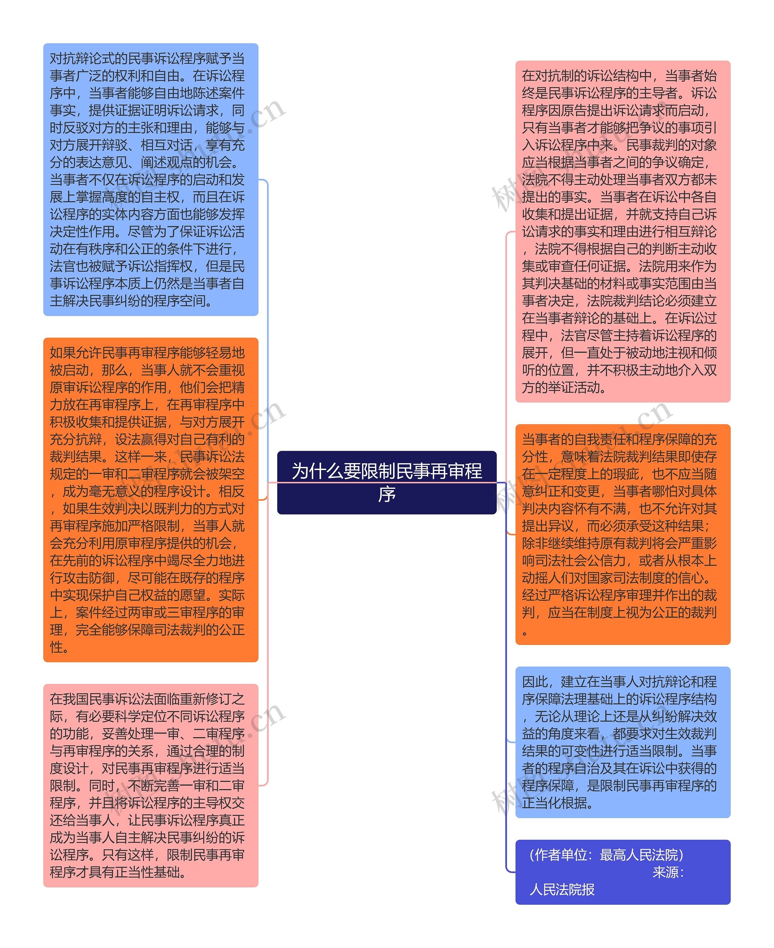 为什么要限制民事再审程序思维导图