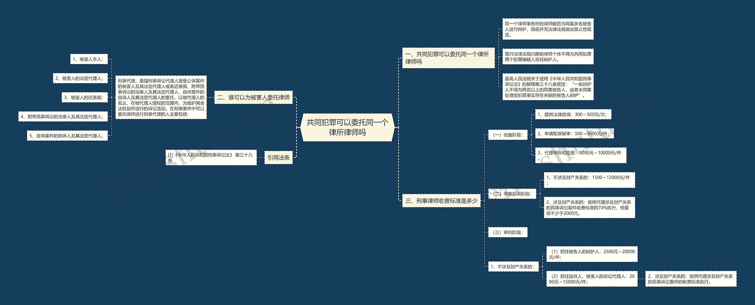 共同犯罪可以委托同一个律所律师吗思维导图