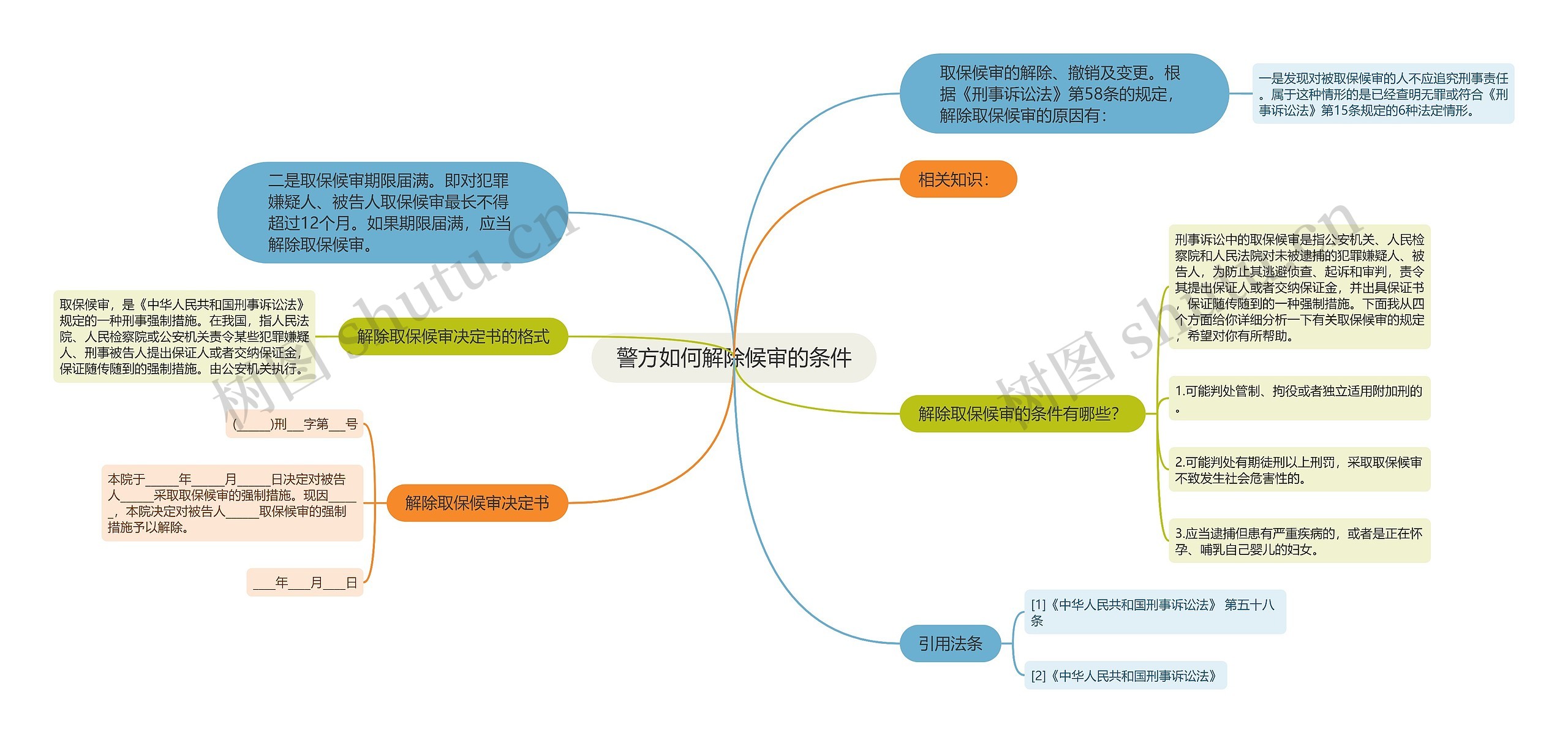 警方如何解除候审的条件思维导图