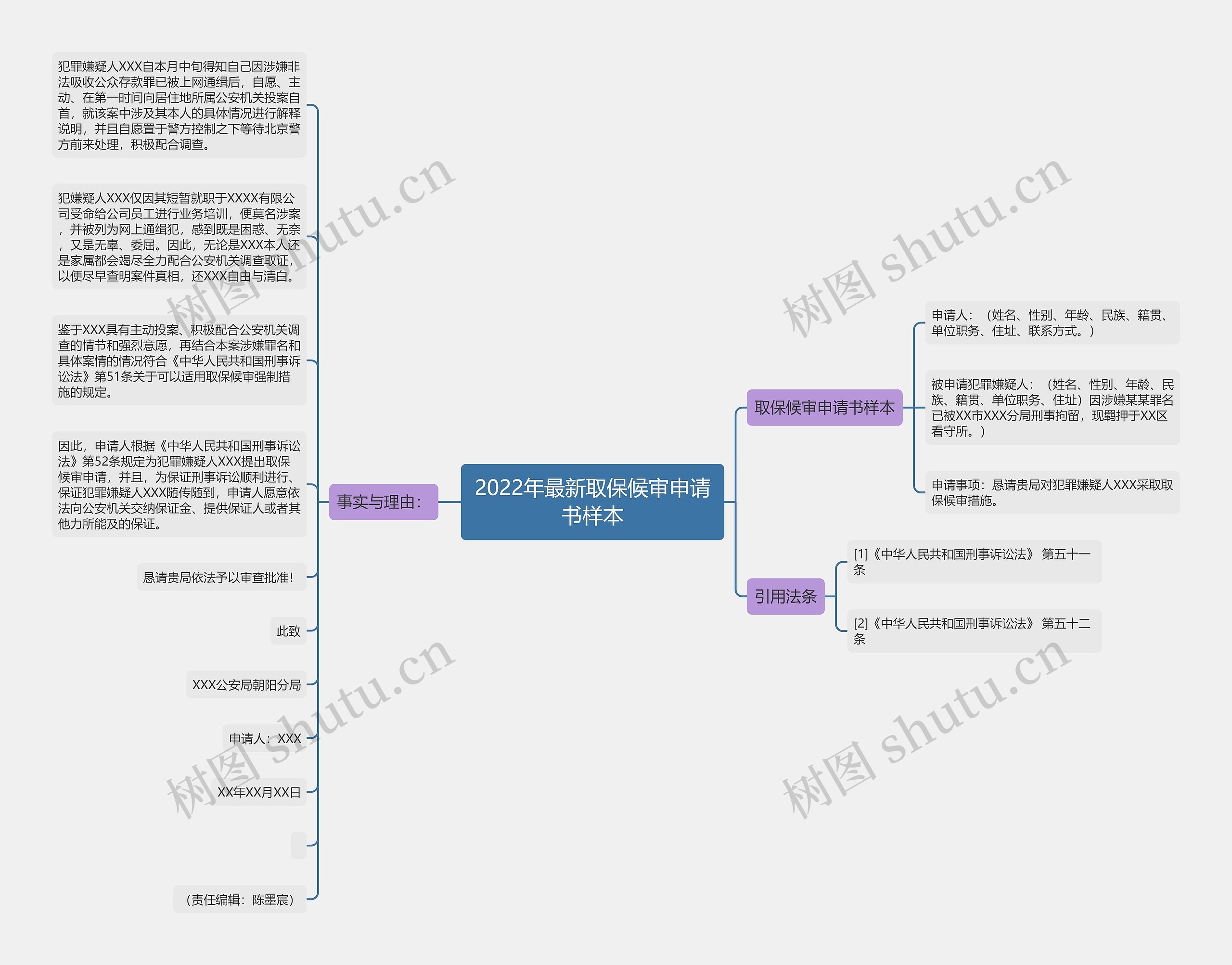 2022年最新取保候审申请书样本思维导图