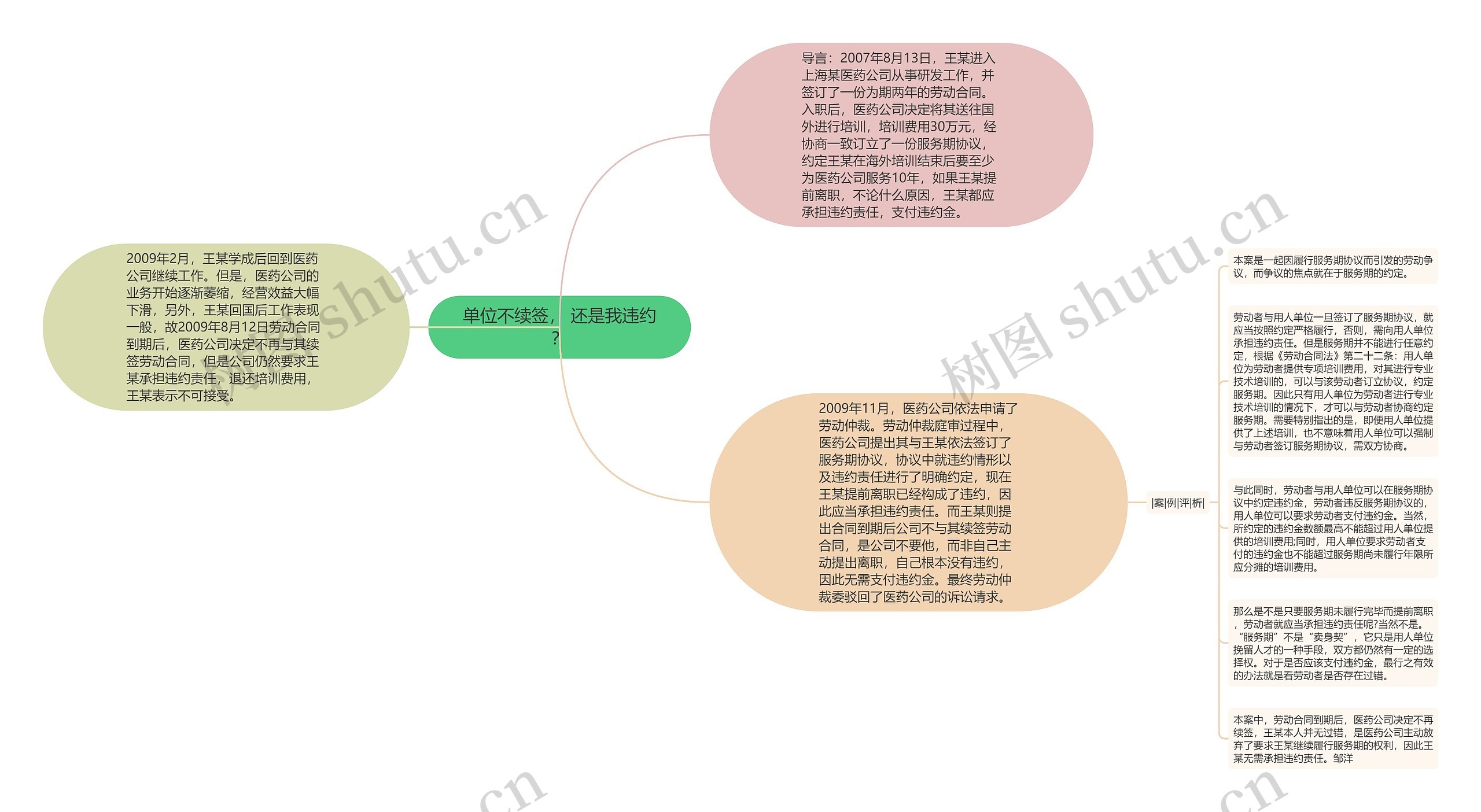 单位不续签， 还是我违约？