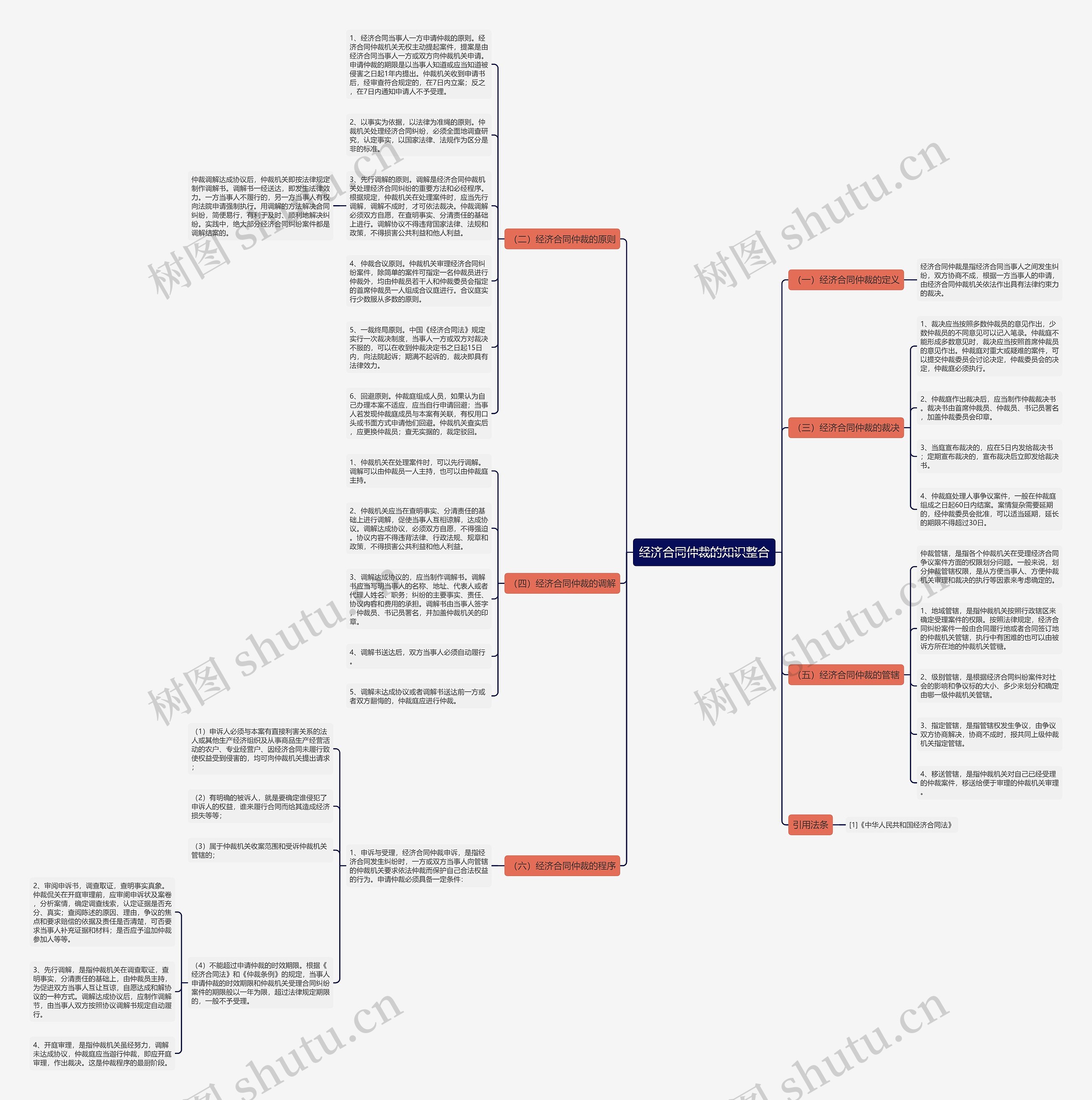 经济合同仲裁的知识整合思维导图