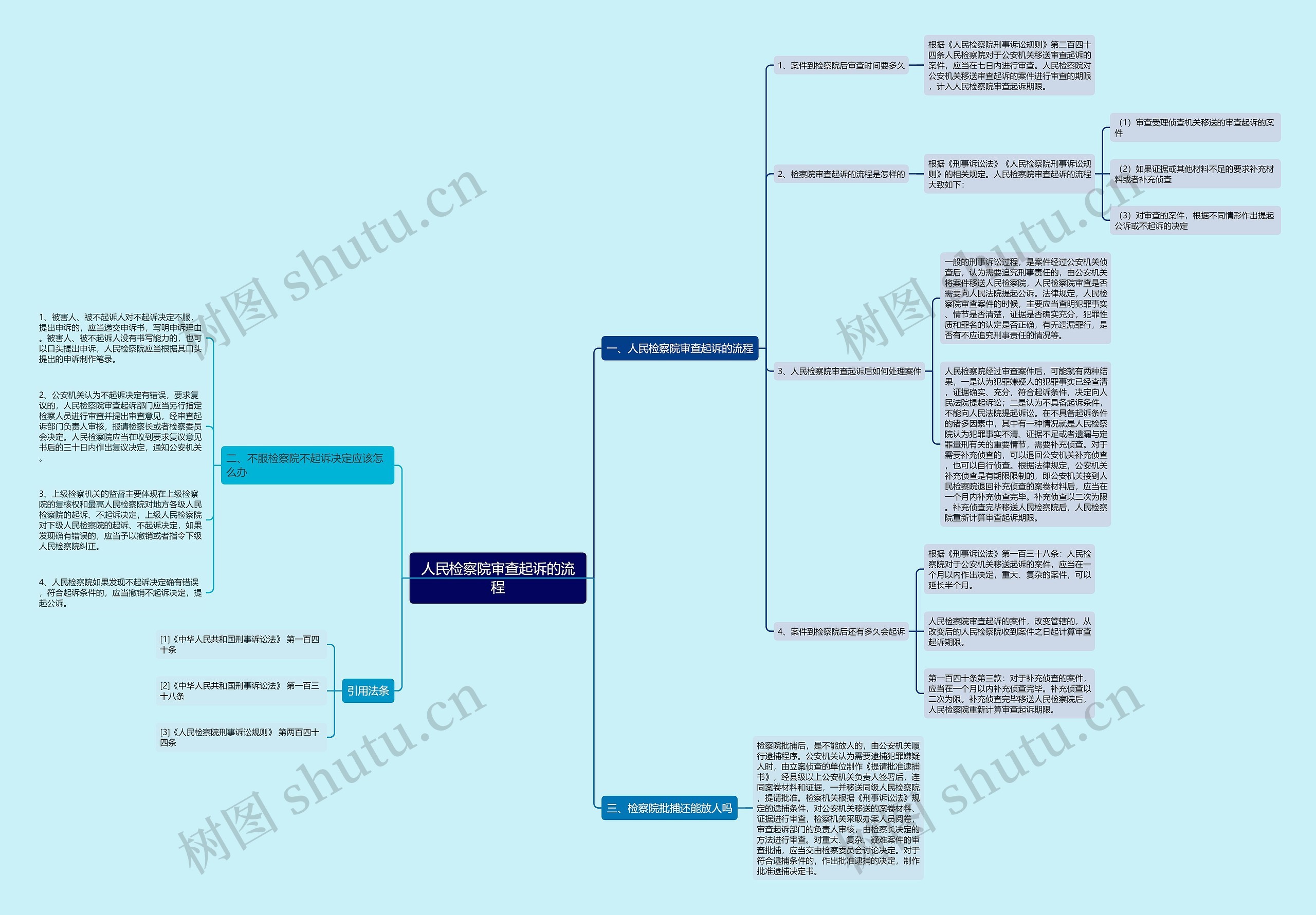 人民检察院审查起诉的流程思维导图