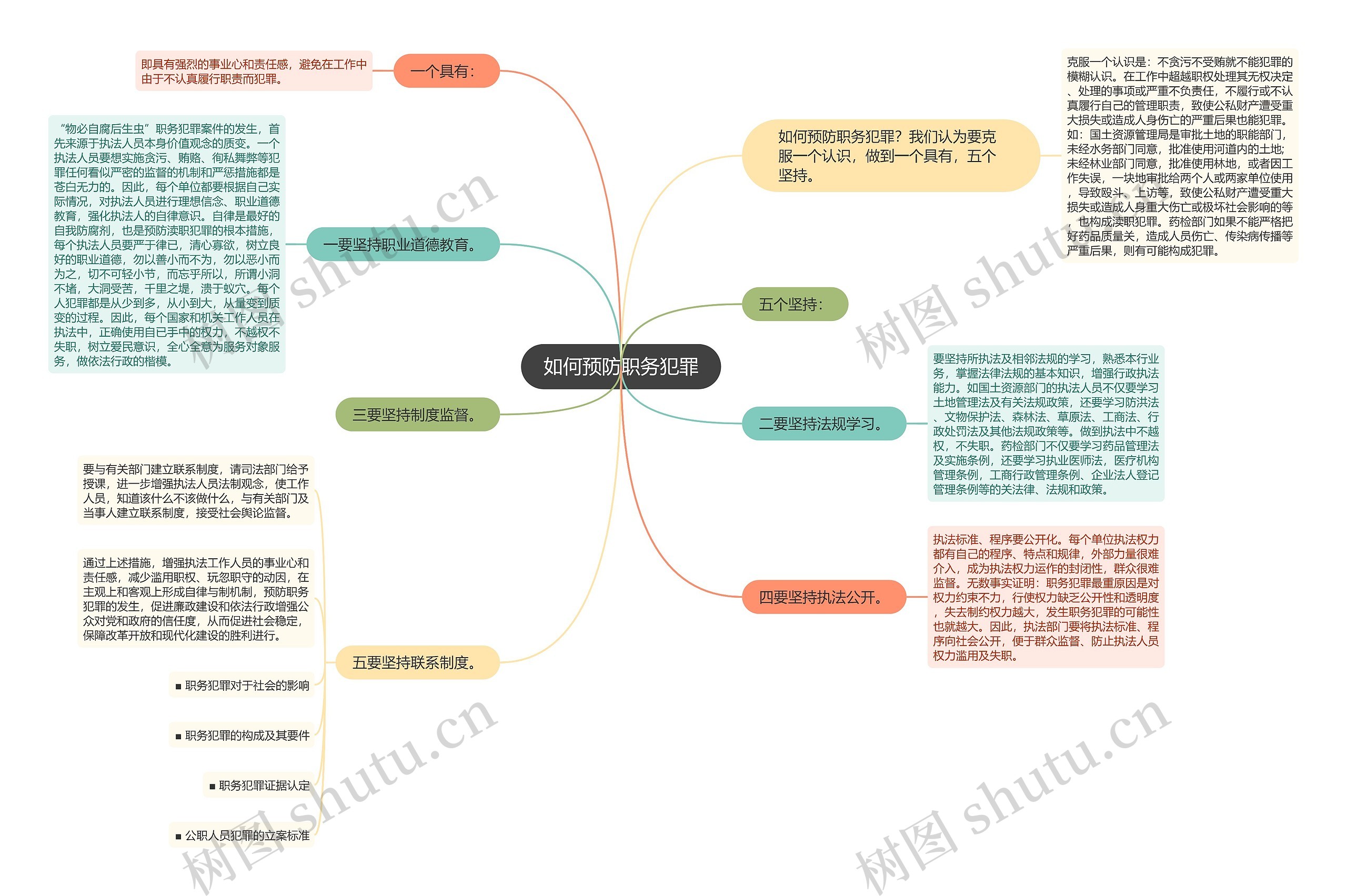 如何预防职务犯罪思维导图