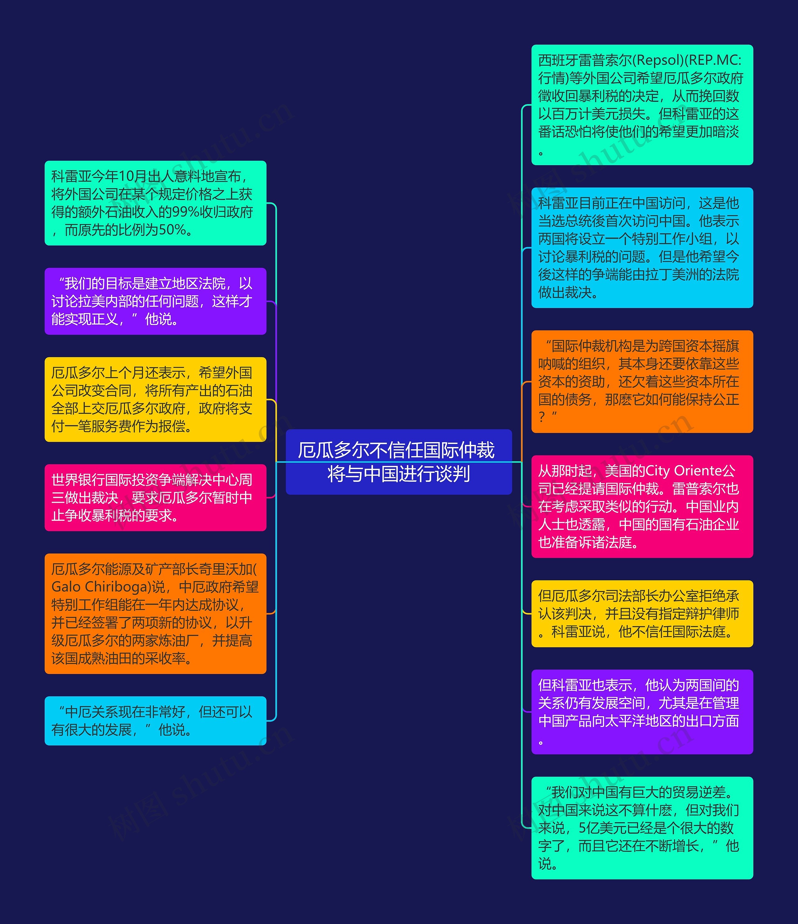 厄瓜多尔不信任国际仲裁 将与中国进行谈判思维导图