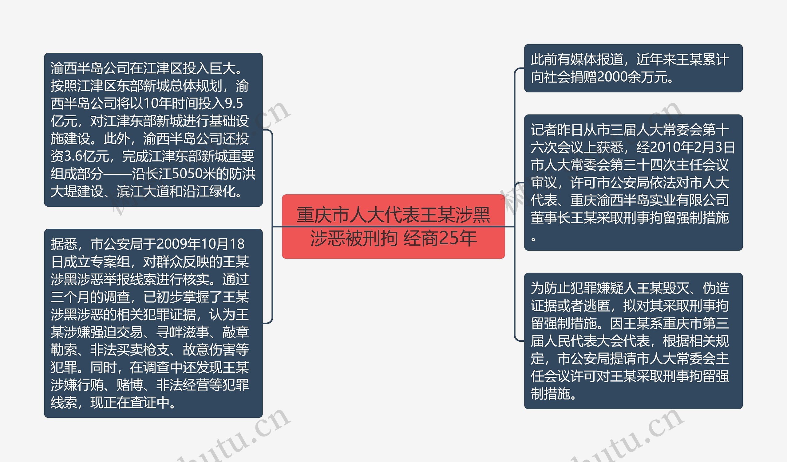 重庆市人大代表王某涉黑涉恶被刑拘 经商25年思维导图