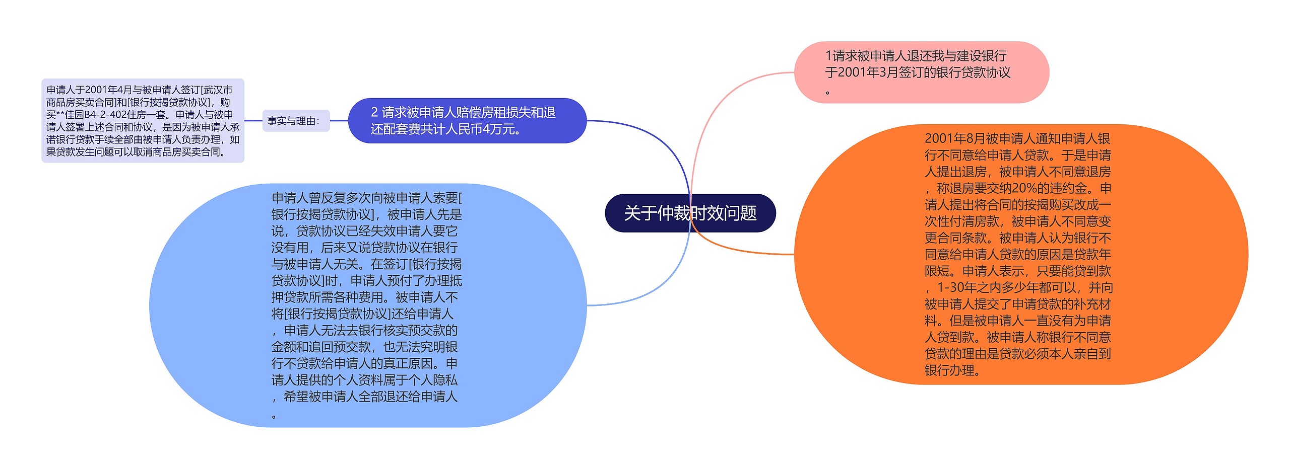 关于仲裁时效问题思维导图高清图 关于仲裁时效问题思维导图