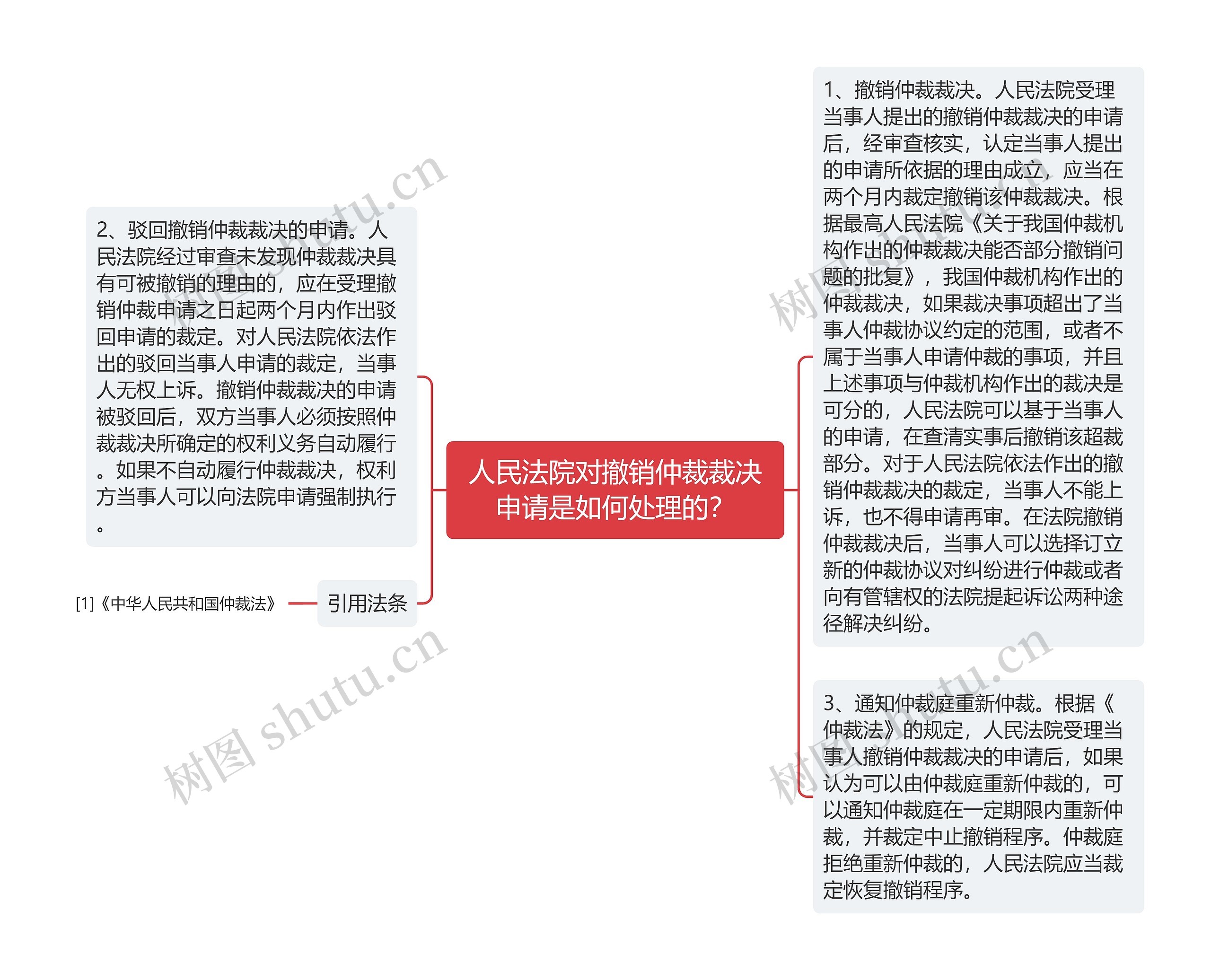 人民法院对撤销仲裁裁决申请是如何处理的？