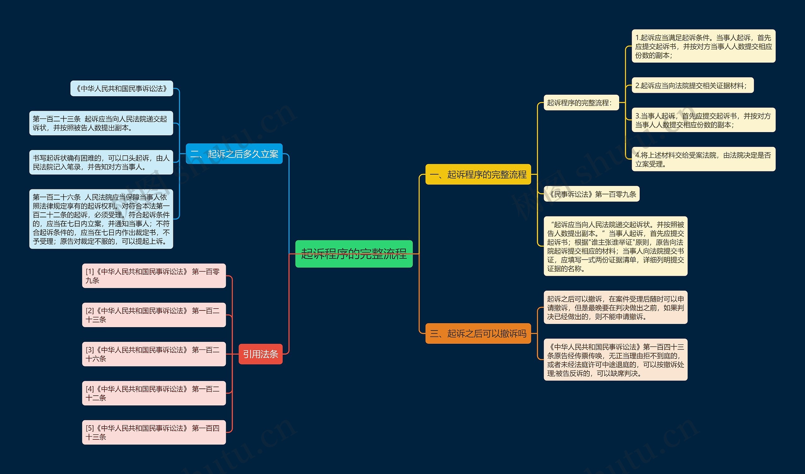 起诉程序的完整流程思维导图