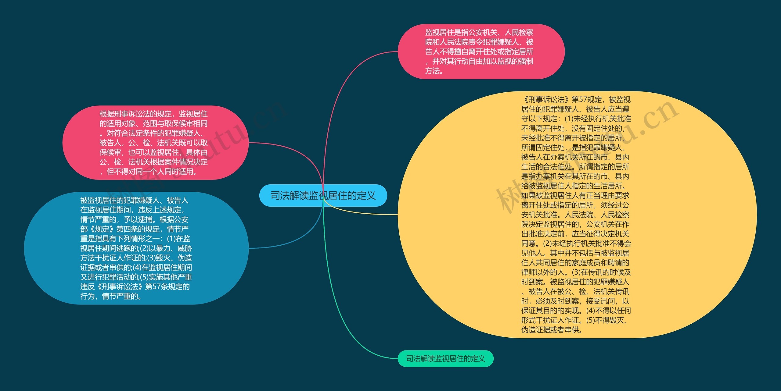 司法解读监视居住的定义思维导图