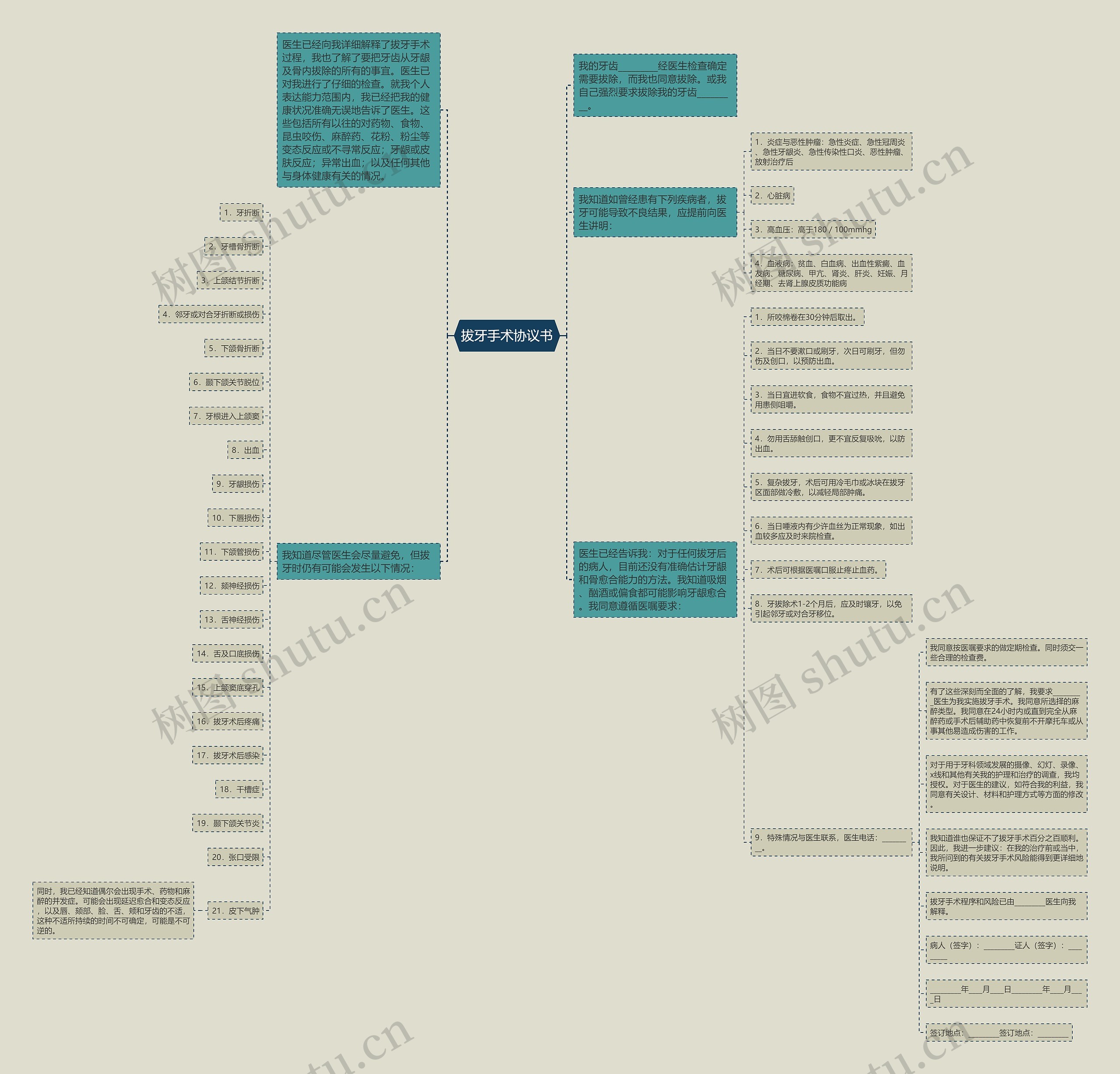 拔牙手术协议书思维导图