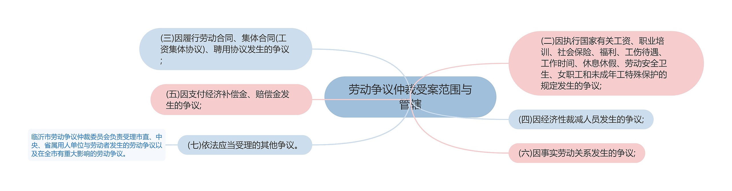 劳动争议仲裁受案范围与管辖思维导图