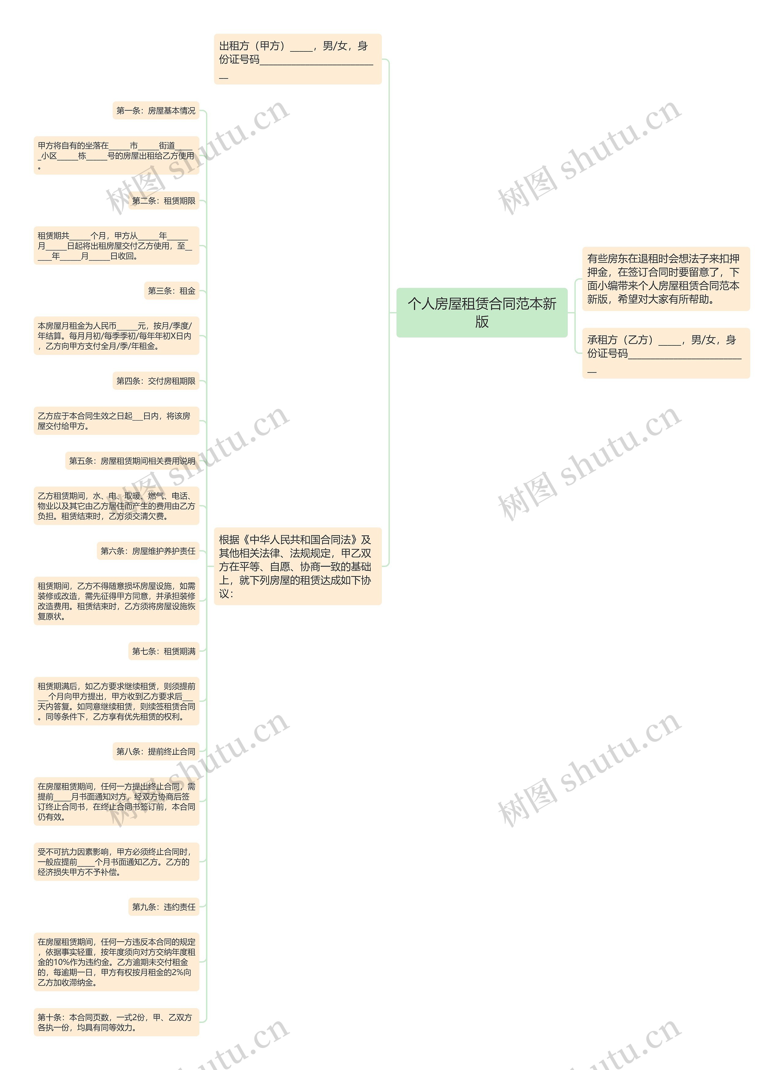 个人房屋租赁合同范本新版思维导图
