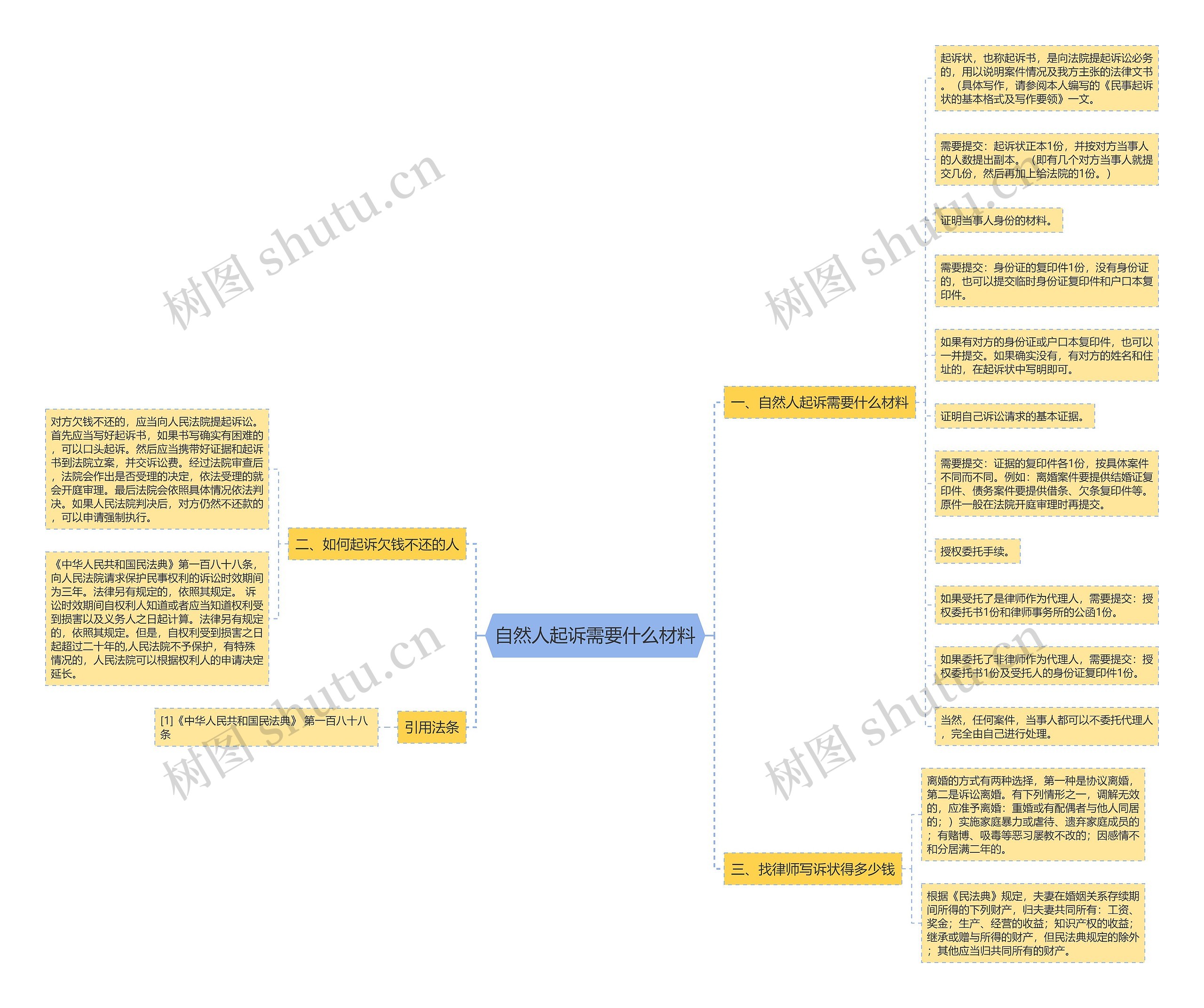 自然人起诉需要什么材料思维导图