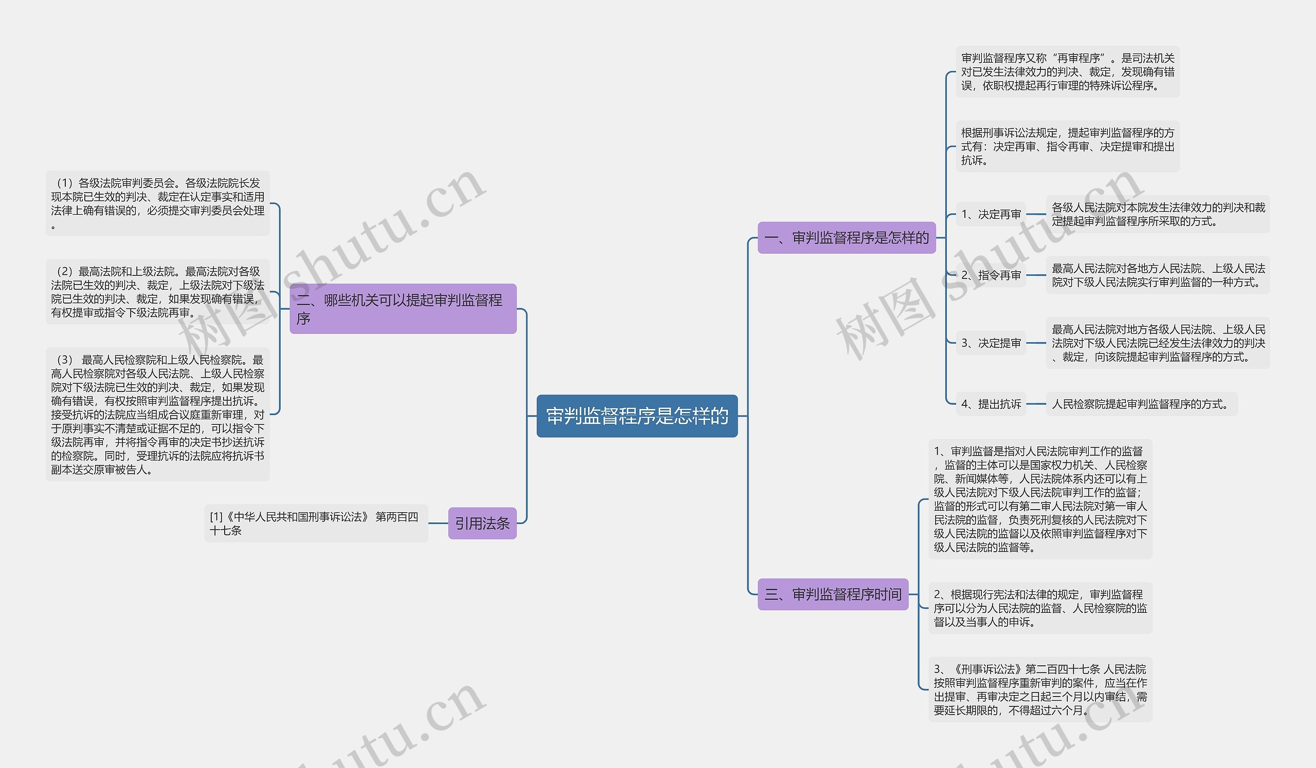 审判监督程序是怎样的思维导图