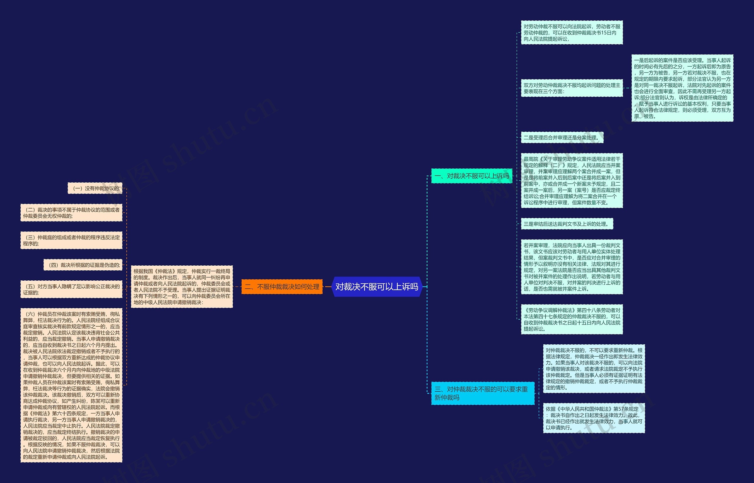 对裁决不服可以上诉吗思维导图