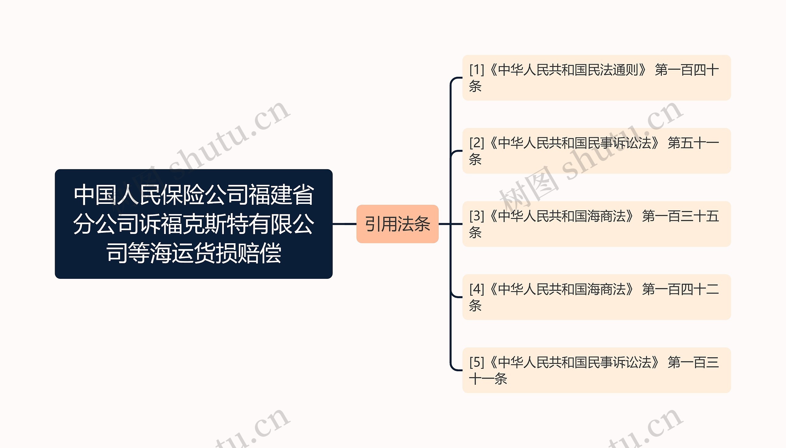 中国人民保险公司福建省分公司诉福克斯特有限公司等海运货损赔偿思维导图