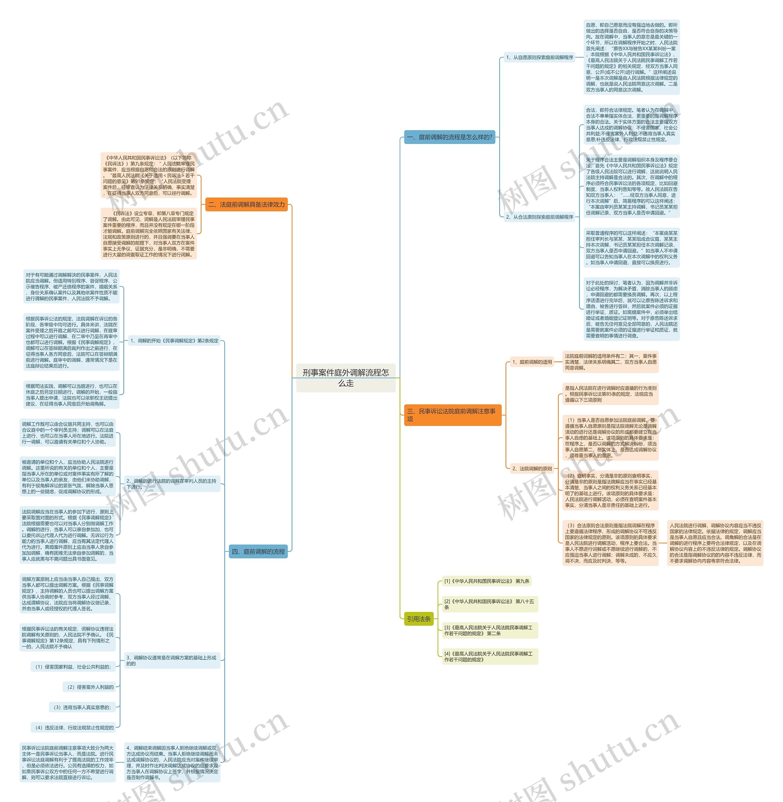 刑事案件庭外调解流程怎么走思维导图