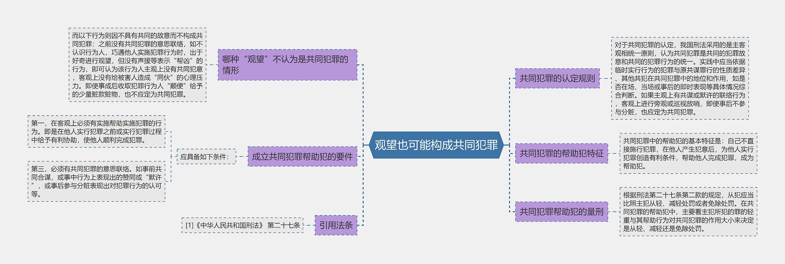 观望也可能构成共同犯罪思维导图