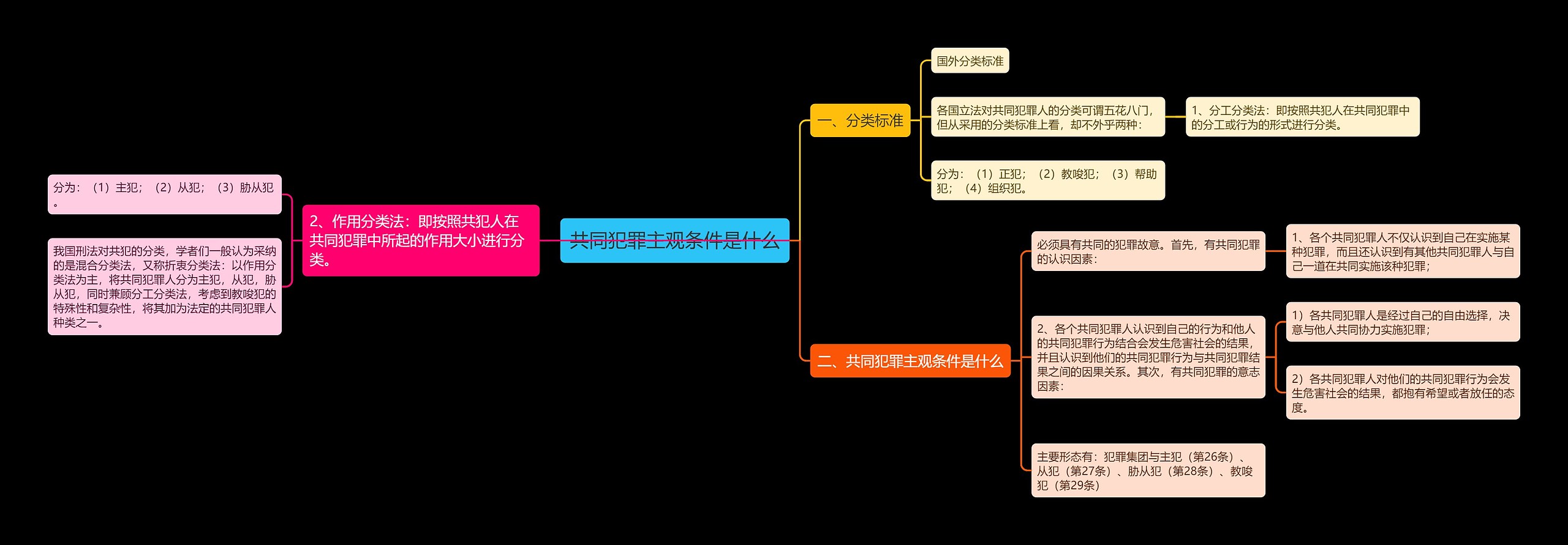 共同犯罪主观条件是什么思维导图