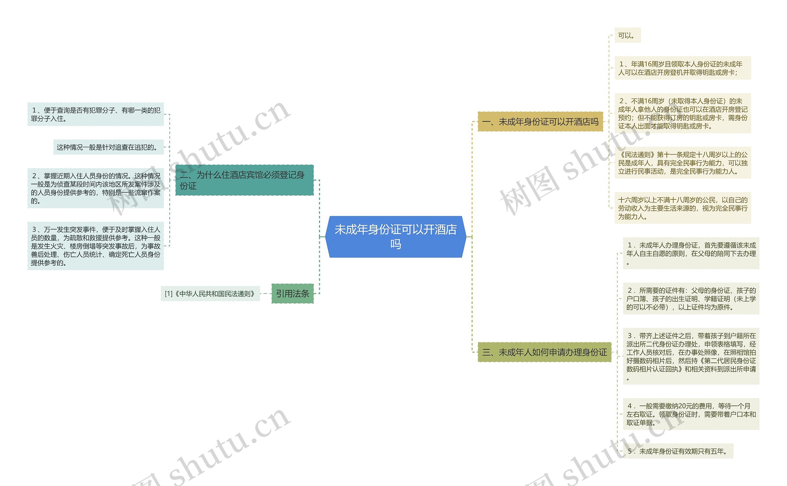 未成年身份证可以开酒店吗思维导图