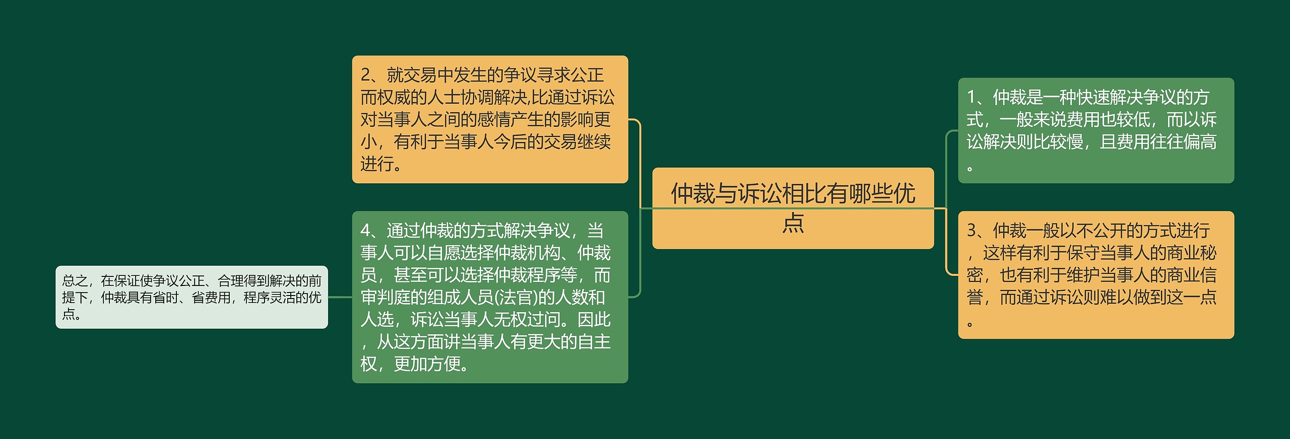 仲裁与诉讼相比有哪些优点思维导图