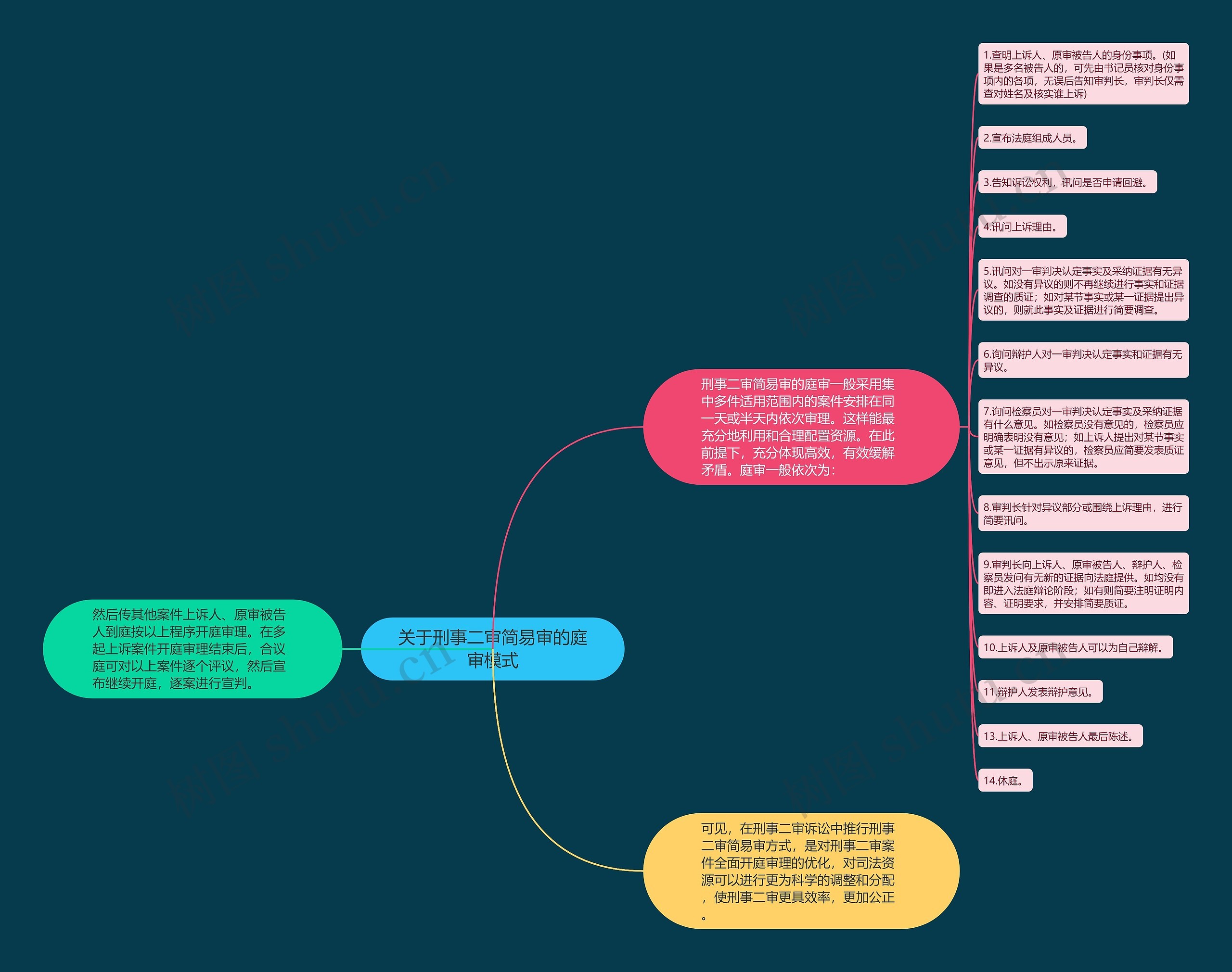 关于刑事二审简易审的庭审模式 关于刑事二审简易审的庭审模式