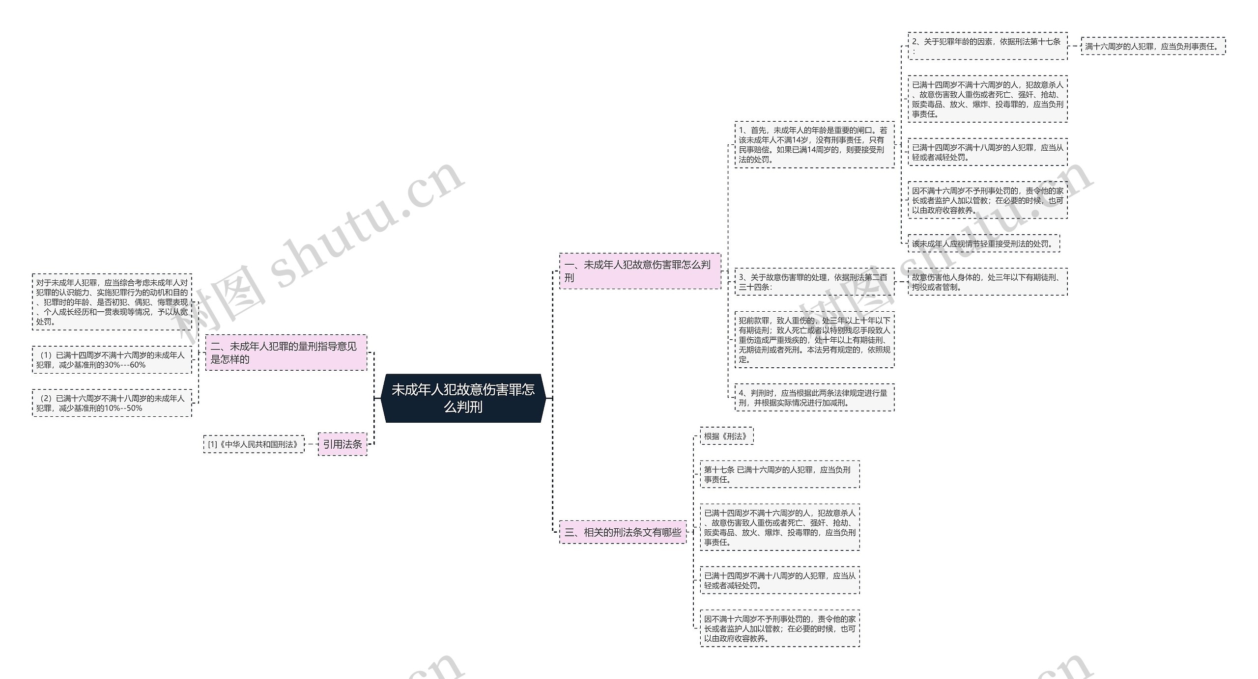 未成年人犯故意伤害罪怎么判刑思维导图