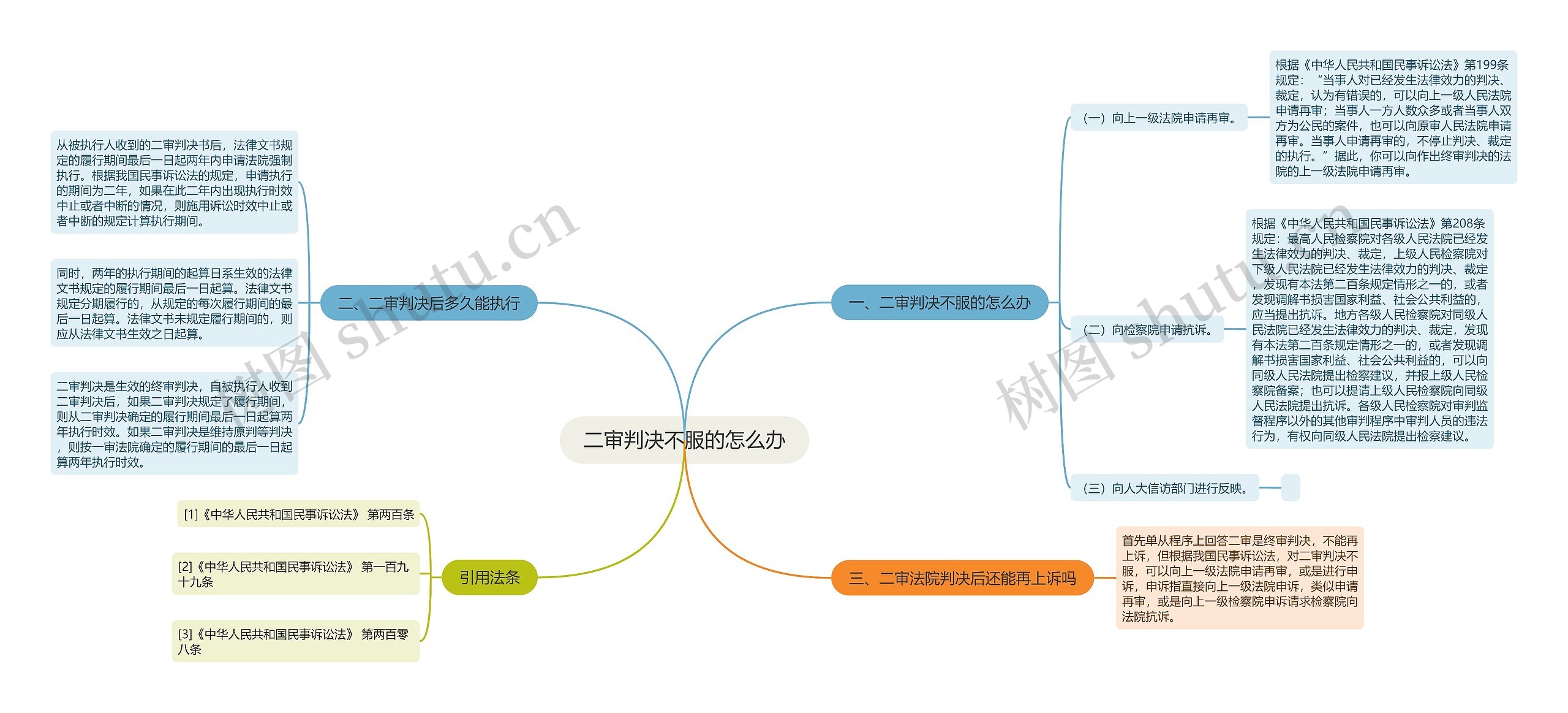 二审判决不服的怎么办思维导图