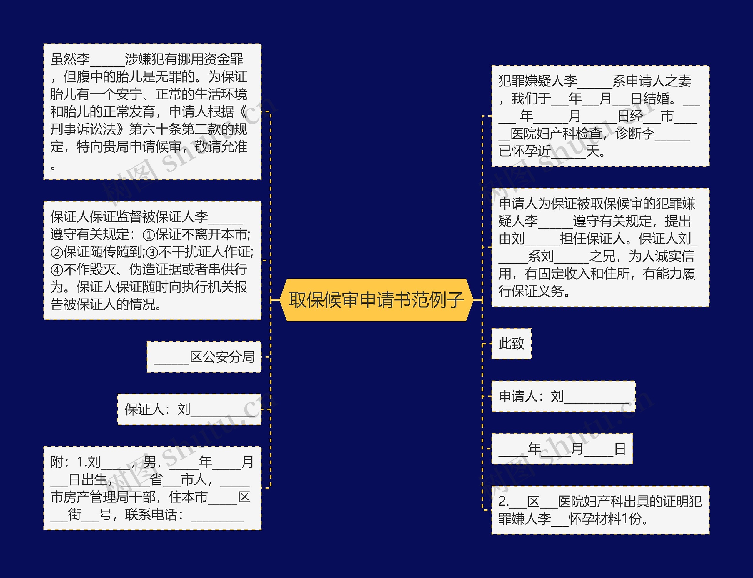 取保候审申请书范例子思维导图