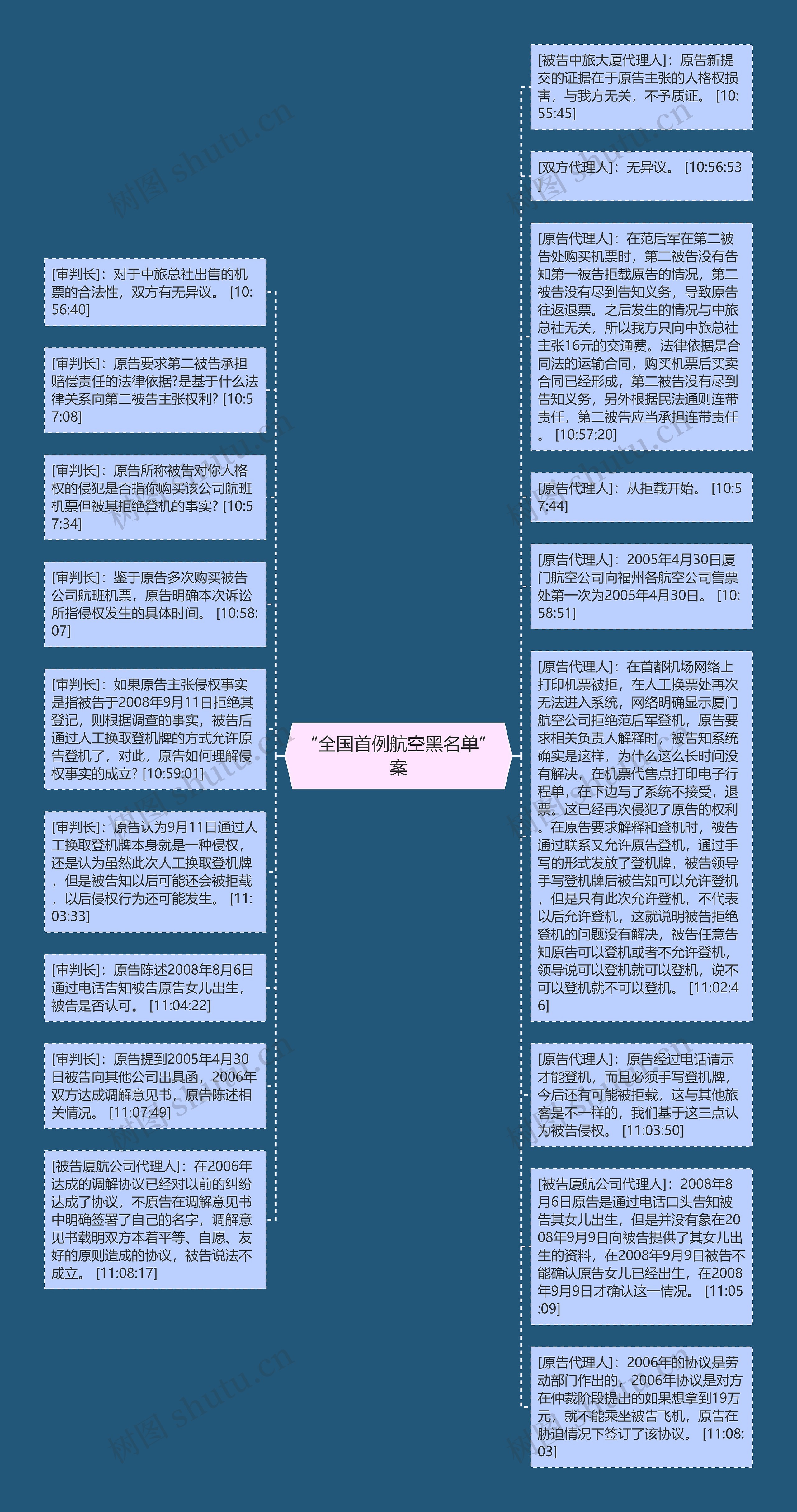 “全国首例航空黑名单”案思维导图