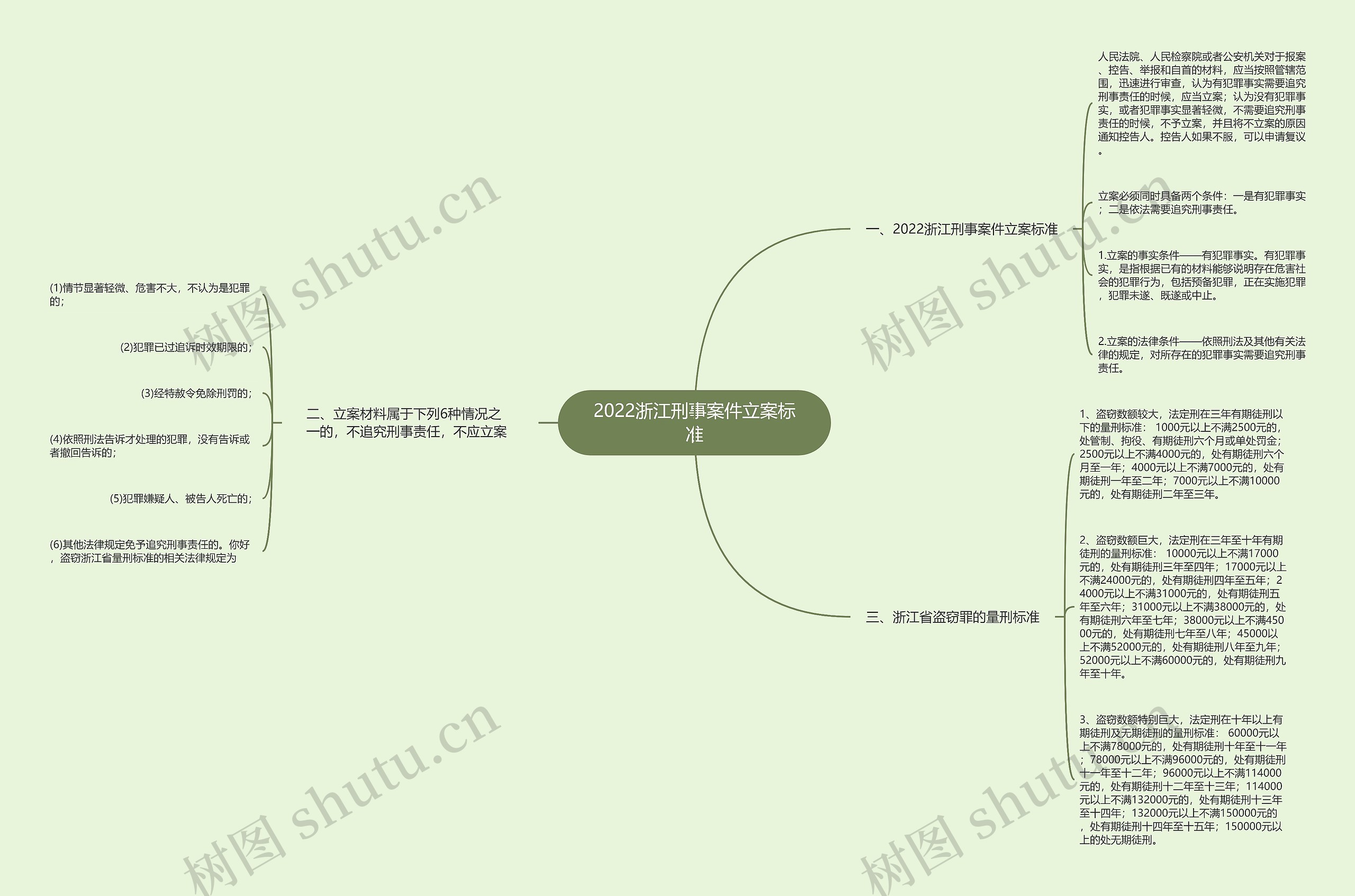 2022浙江刑事案件立案标准思维导图